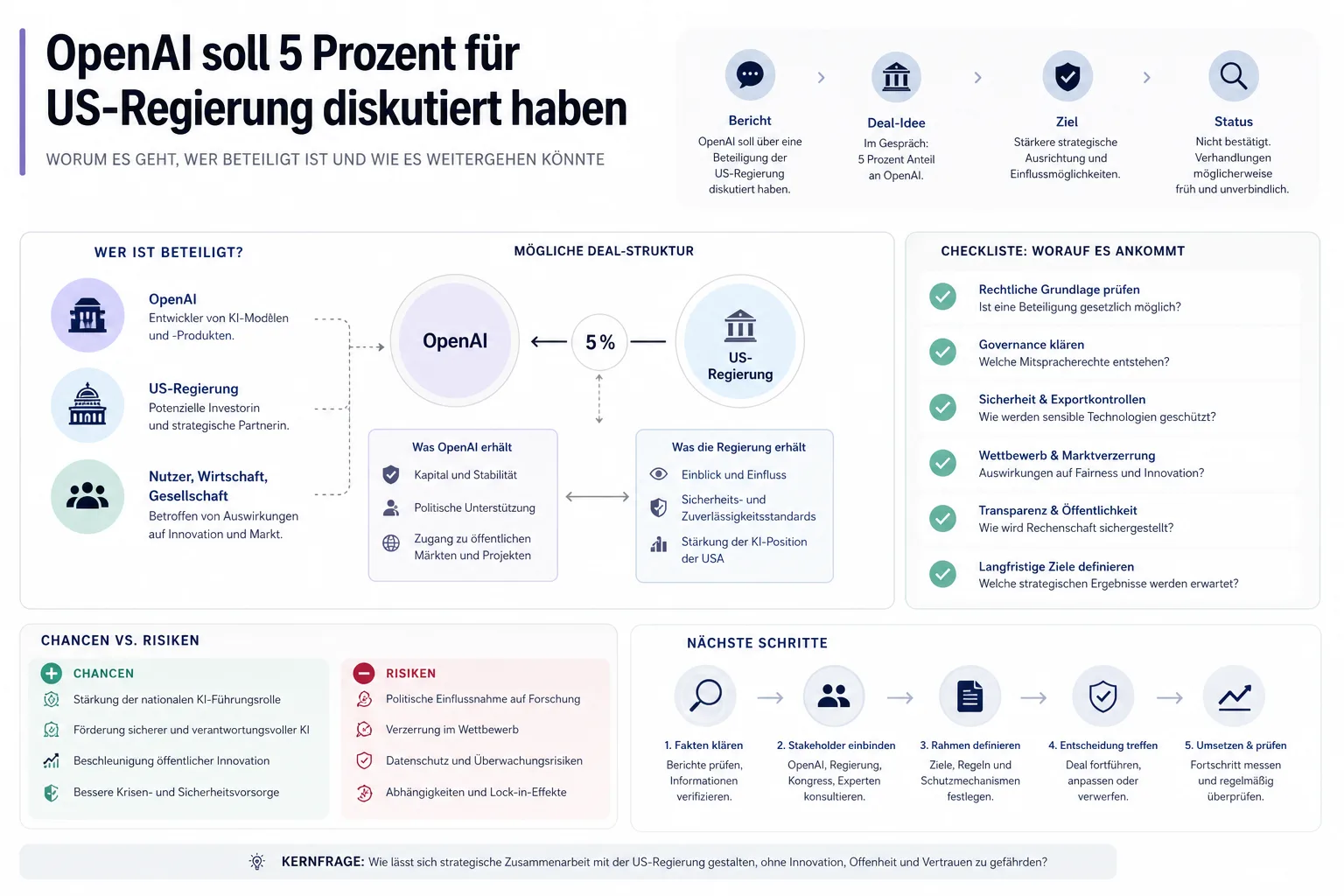 OpenAI soll 5 Prozent für US-Regierung diskutiert haben: Praxis-Checkliste mit Risiken und nächsten Schritten.