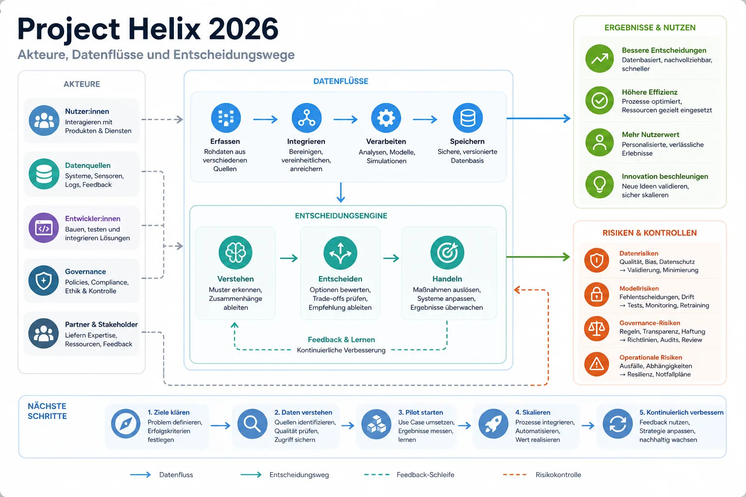 Project Helix 2026: Überblick über Akteure und Zusammenhänge.