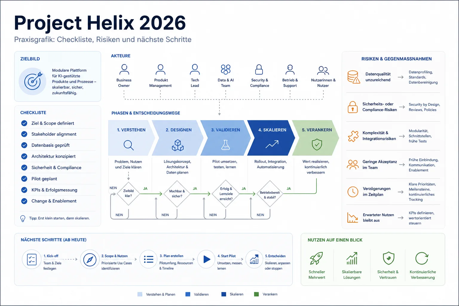 Project Helix 2026: Praxis-Checkliste mit Risiken und nächsten Schritten.