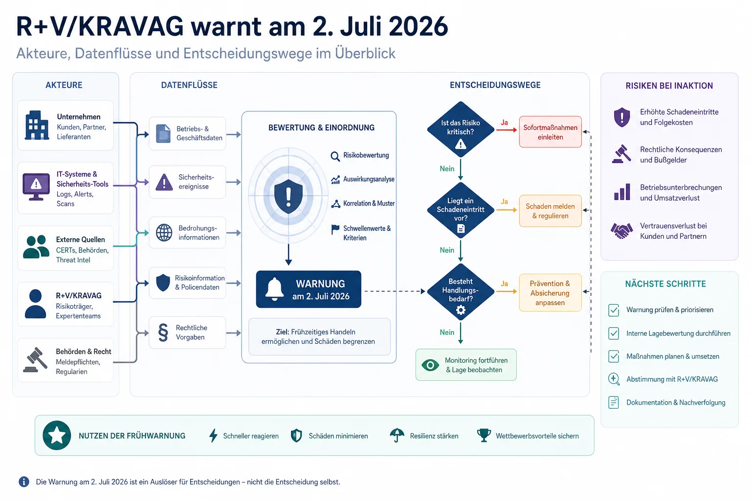 R+V/KRAVAG warnt am 2. Juli 2026: Überblick über Akteure und Zusammenhänge.