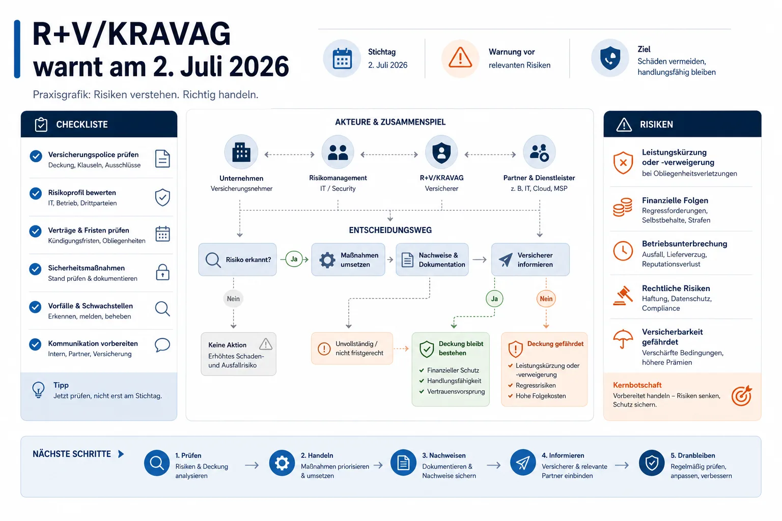 R+V/KRAVAG warnt am 2. Juli 2026: Praxis-Checkliste mit Risiken und nächsten Schritten.
