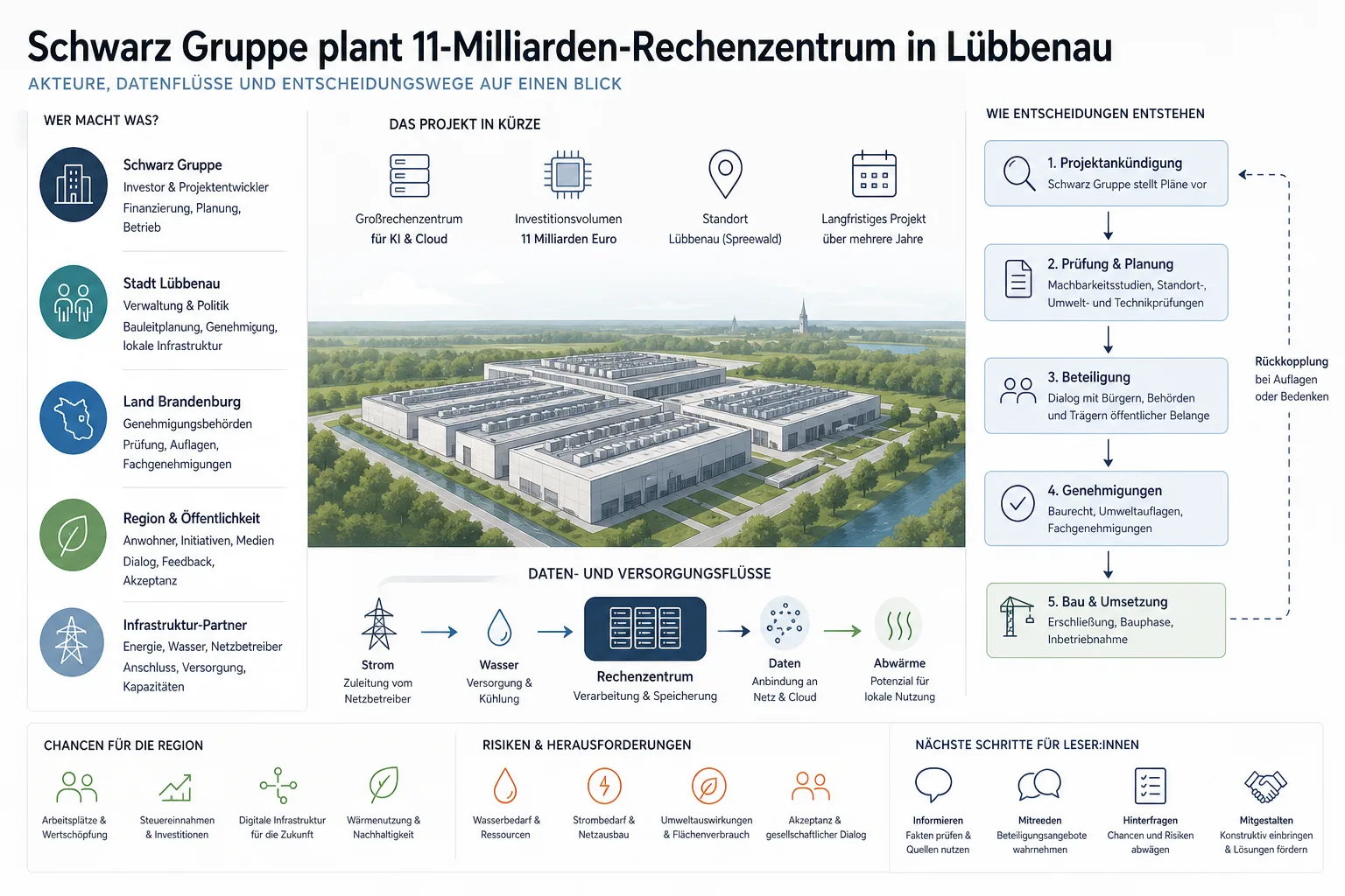 Schwarz Gruppe plant 11-Milliarden-Rechenzentrum in Lübbenau: Überblick über Akteure und Zusammenhänge.