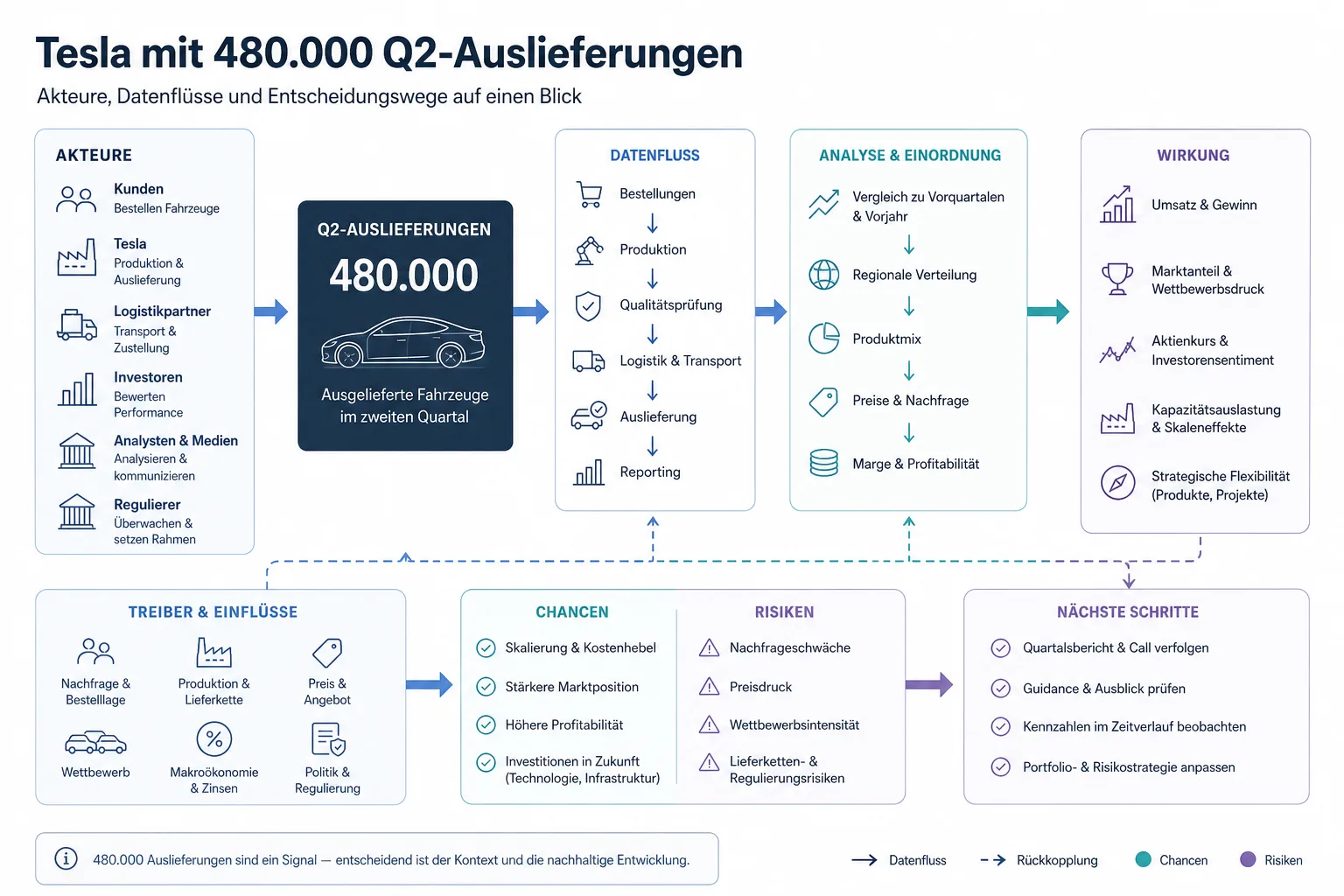 Tesla mit 480.000 Q2-Auslieferungen: Überblick über Akteure und Zusammenhänge.