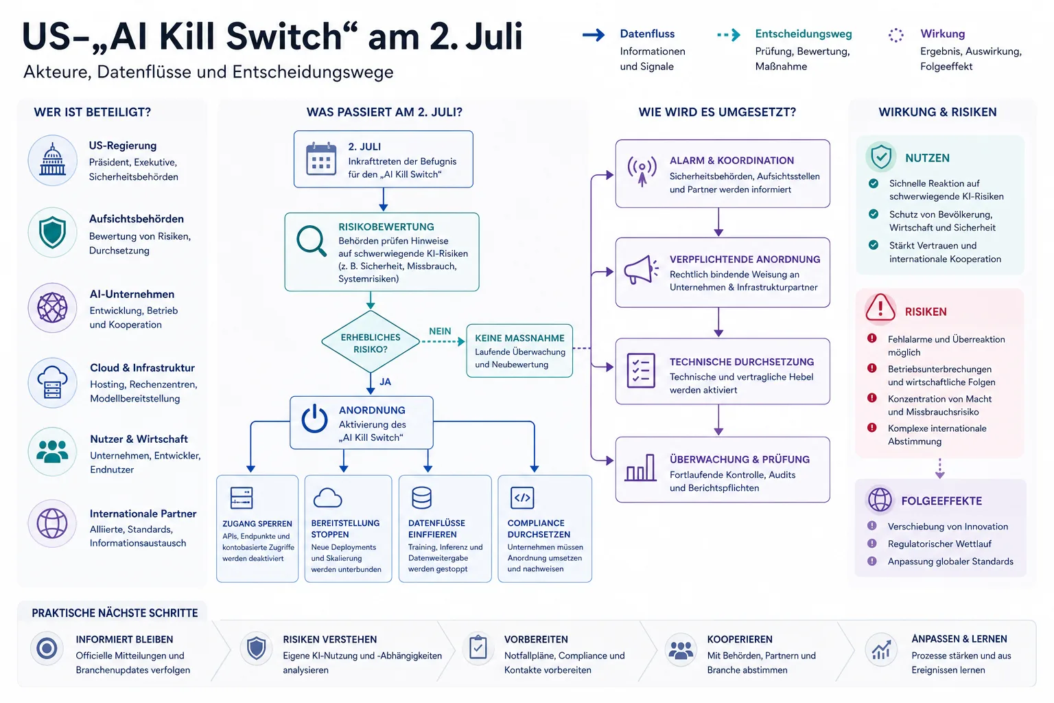 US-„AI Kill Switch“ am 2. Juli: Überblick über Akteure und Zusammenhänge.