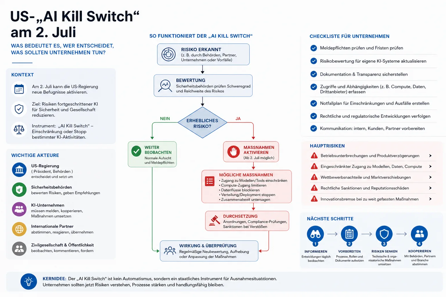 US-„AI Kill Switch“ am 2. Juli: Praxis-Checkliste mit Risiken und nächsten Schritten.