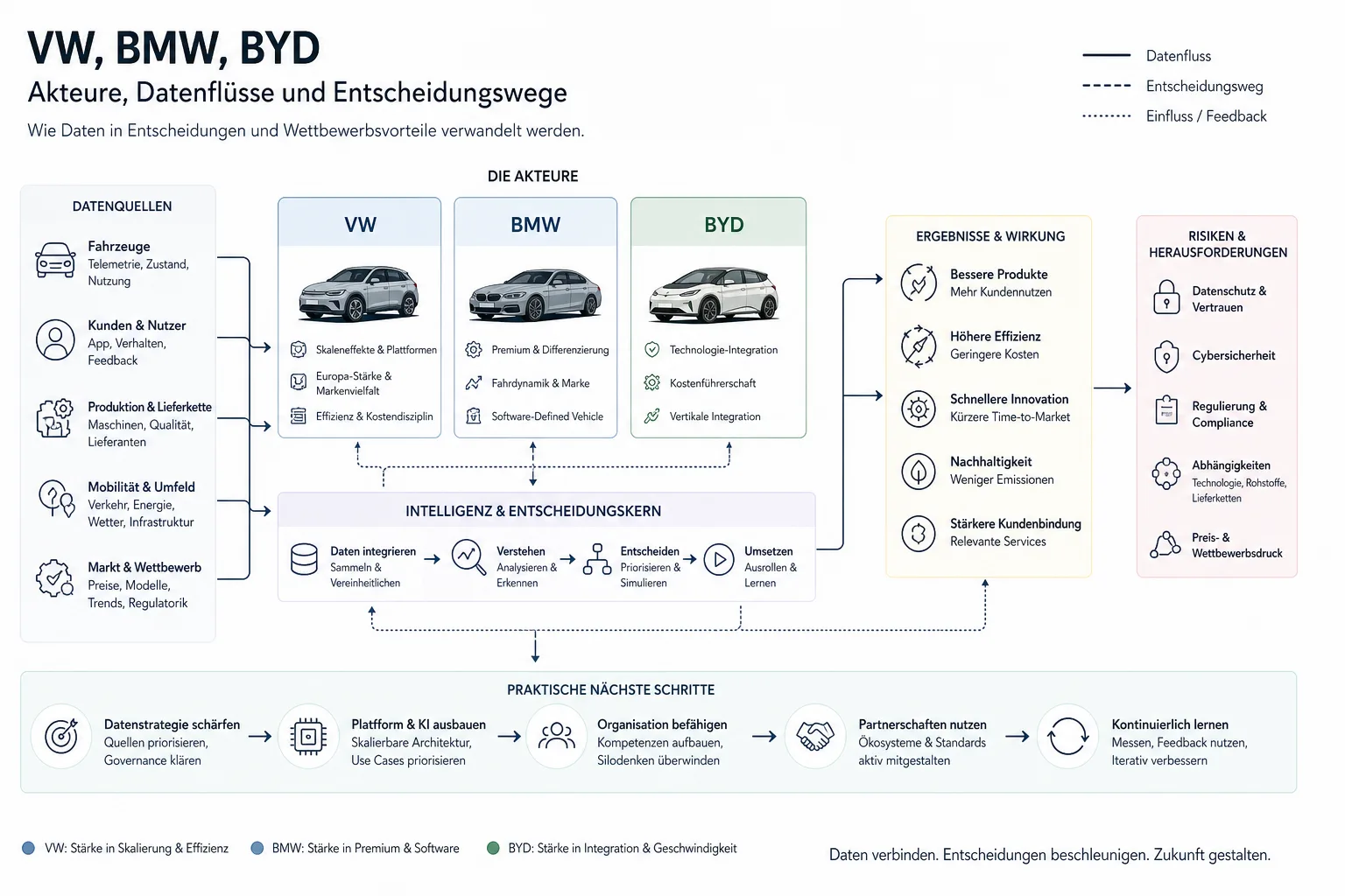VW, BMW, BYD: Überblick über Akteure und Zusammenhänge.