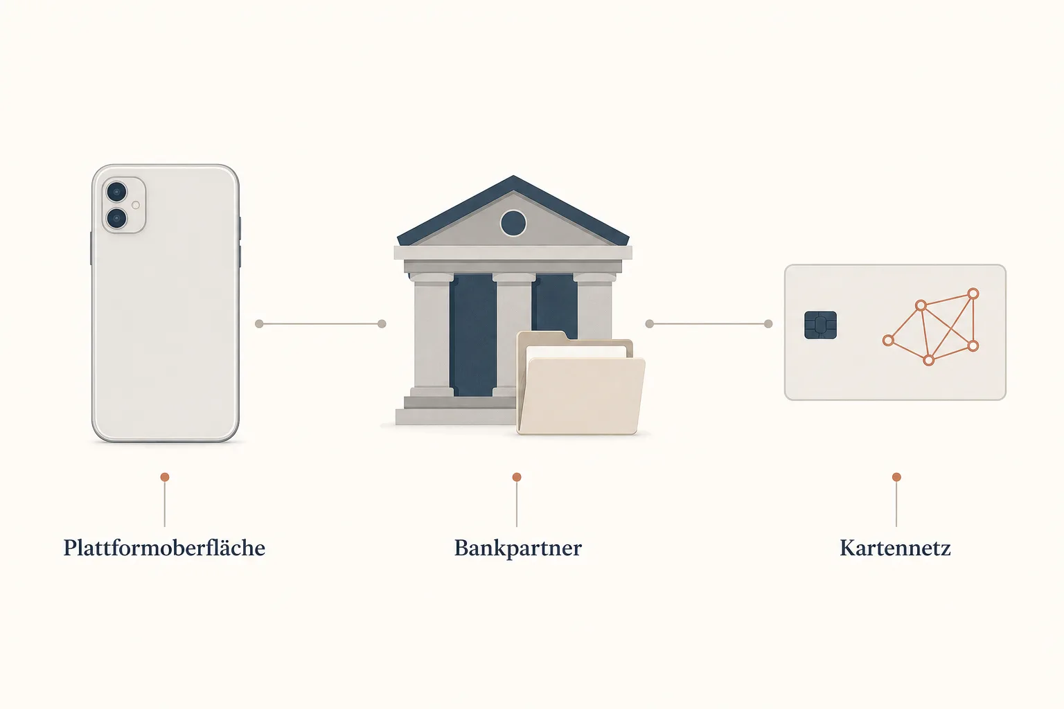 Eine Erklärgrafik trennt Plattformoberfläche, Bankpartner und Kartennetz in drei gleichwertige Bereiche.