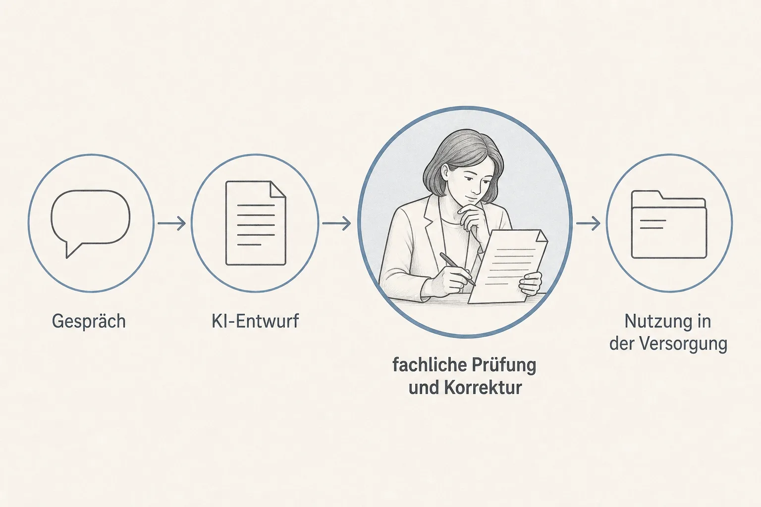 Grafik zeigt die Abfolge Gespräch, KI-Entwurf, fachliche Prüfung und Korrektur sowie die anschließende Nutzung in der Versorgung.