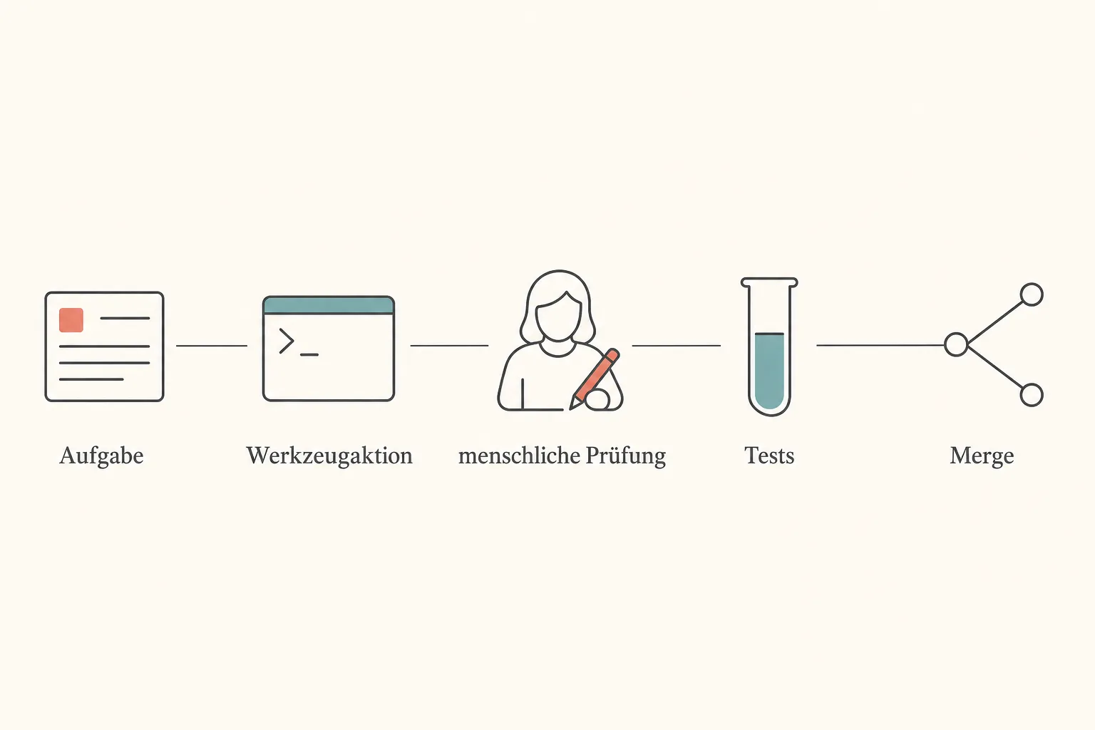 Sachgrafik mit den Schritten Aufgabe, Werkzeugaktion, menschliche Prüfung, Tests und Merge.