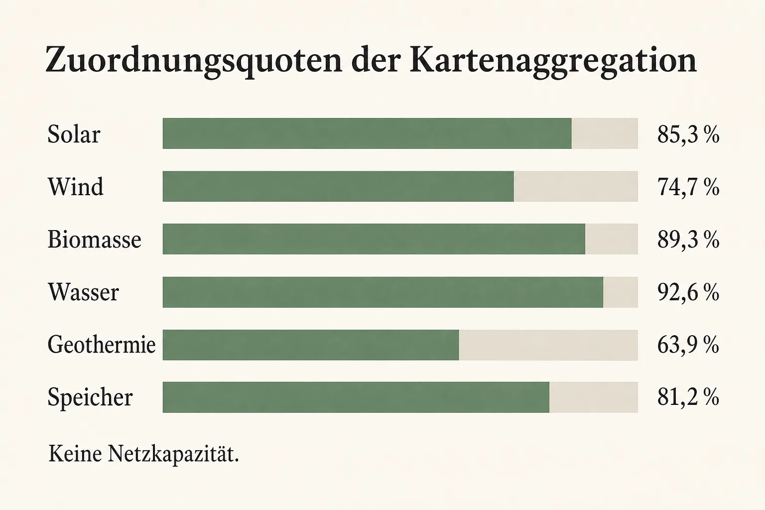 Redaktionelle Balkengrafik mit Zuordnungsquoten für Solar, Wind, Biomasse, Wasser, Geothermie und Speicher; sie sind als Kartenaggregation und nicht als Netzkapazität gekennzeichnet.