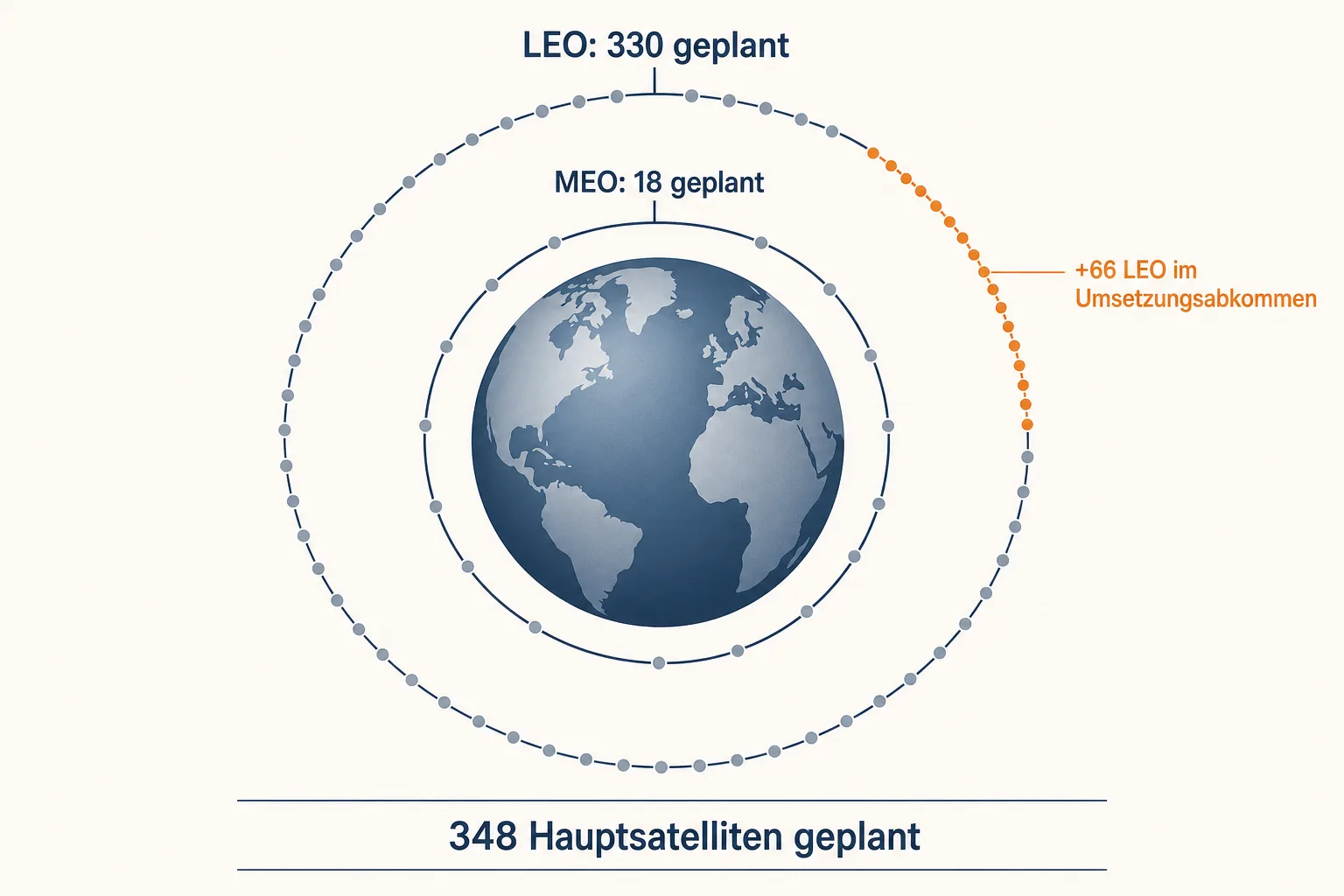 Grafik mit zwei Umlaufbahnen um die Erde: 330 geplante LEO-Satelliten und 18 geplante MEO-Satelliten ergeben 348 Hauptsatelliten; 66 zusätzliche LEO-Satelliten sind hervorgehoben.