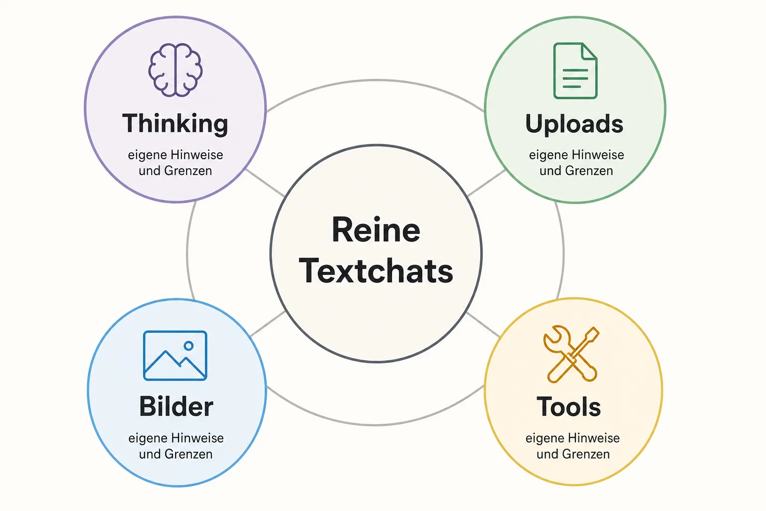 Grafik mit reinem Textchat in der Mitte sowie Thinking, Uploads, Bildern und Tools als getrennte Bereiche