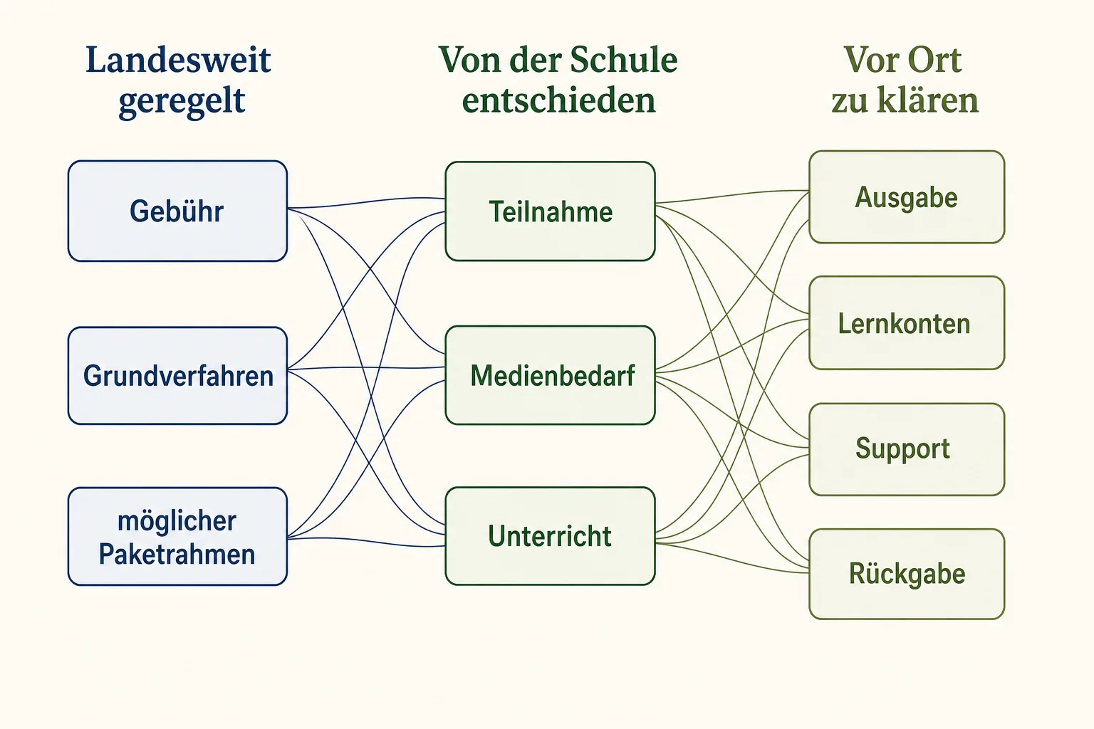 Infografik mit drei Bereichen für landesweite Regeln, Entscheidungen der Schule und lokal zu klärende Fragen.