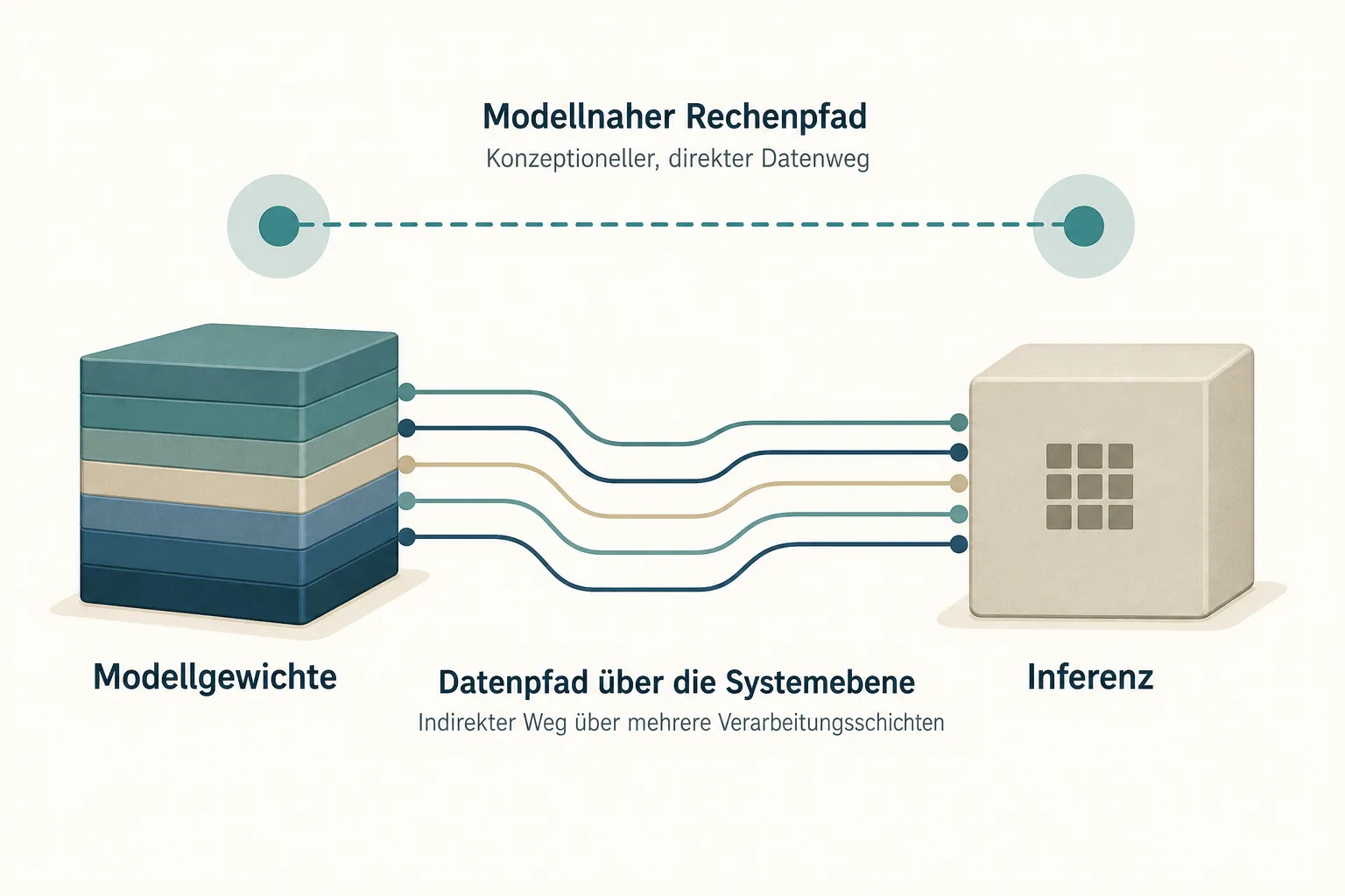 Redaktionelle Grafik zeigt Modellgewichte, Datenpfade und einen modellnahen Rechenpfad zur Inferenz.