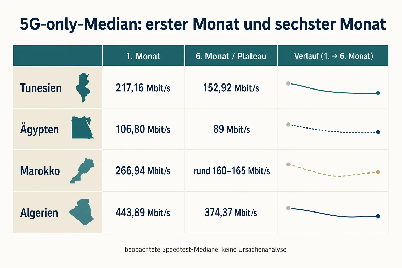 Redaktionelle Grafik vergleicht die 5G-only-Mediane in Tunesien, Ägypten, Marokko und Algerien zwischen erstem Monat und sechstem Monat.