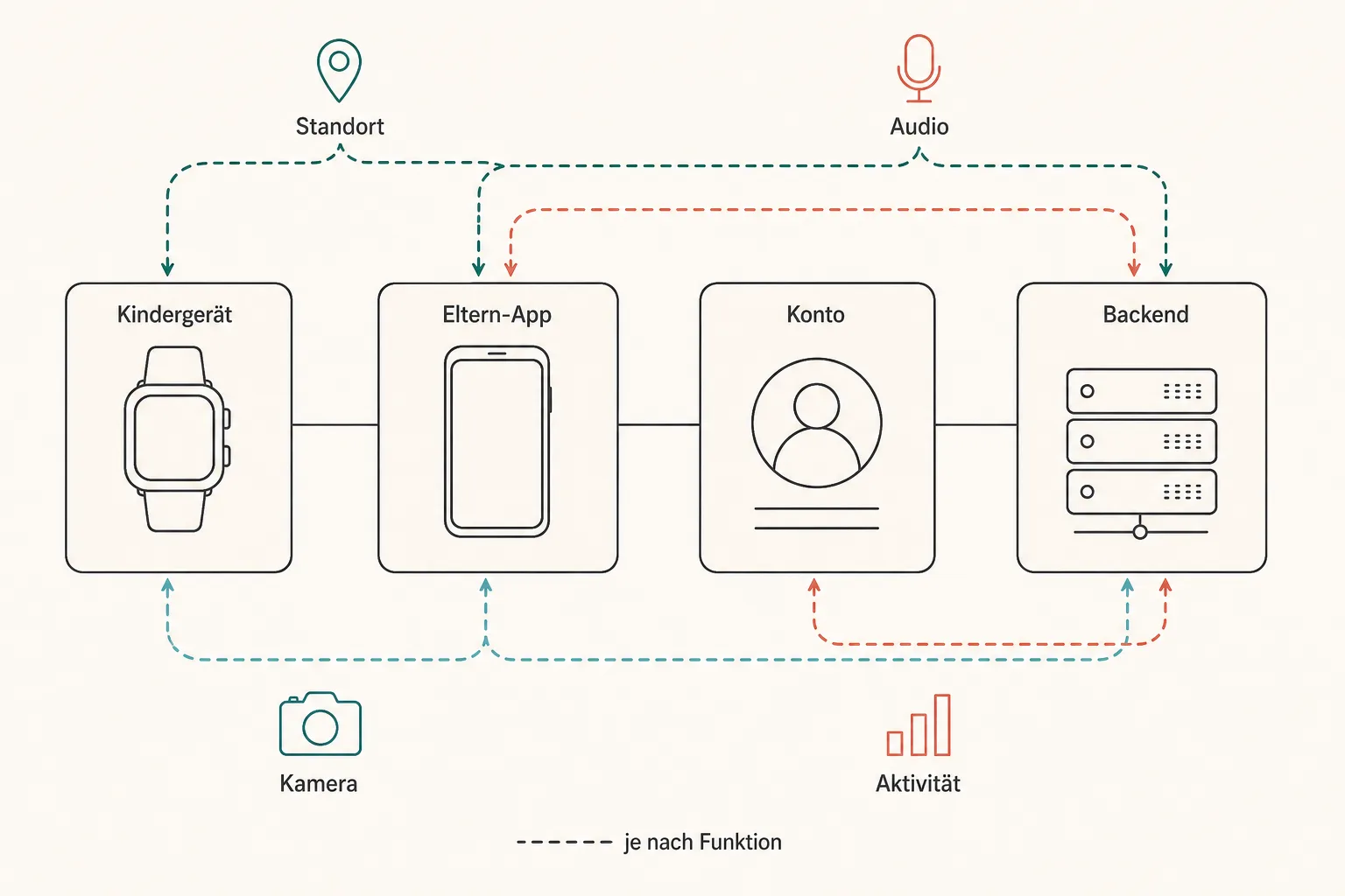 Redaktionelle Flussgrafik trennt Kindergerät, Eltern-App, Konto und Backend und markiert mögliche Datenkategorien.