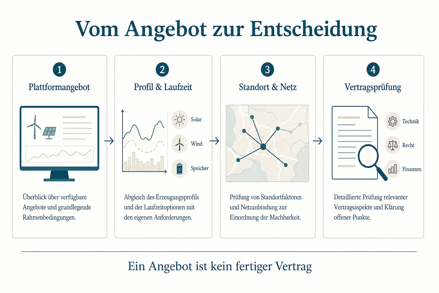 Erklärgrafik zeigt den Käuferprozess von Plattformangebot über Profil und Standort bis zur getrennten Vertragsprüfung.