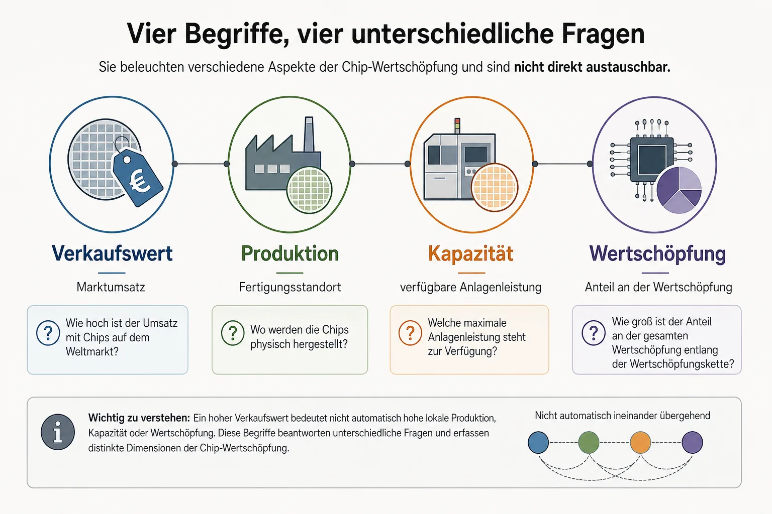 Erklärgrafik trennt Verkaufswert, Produktion, Kapazität und Wertschöpfung