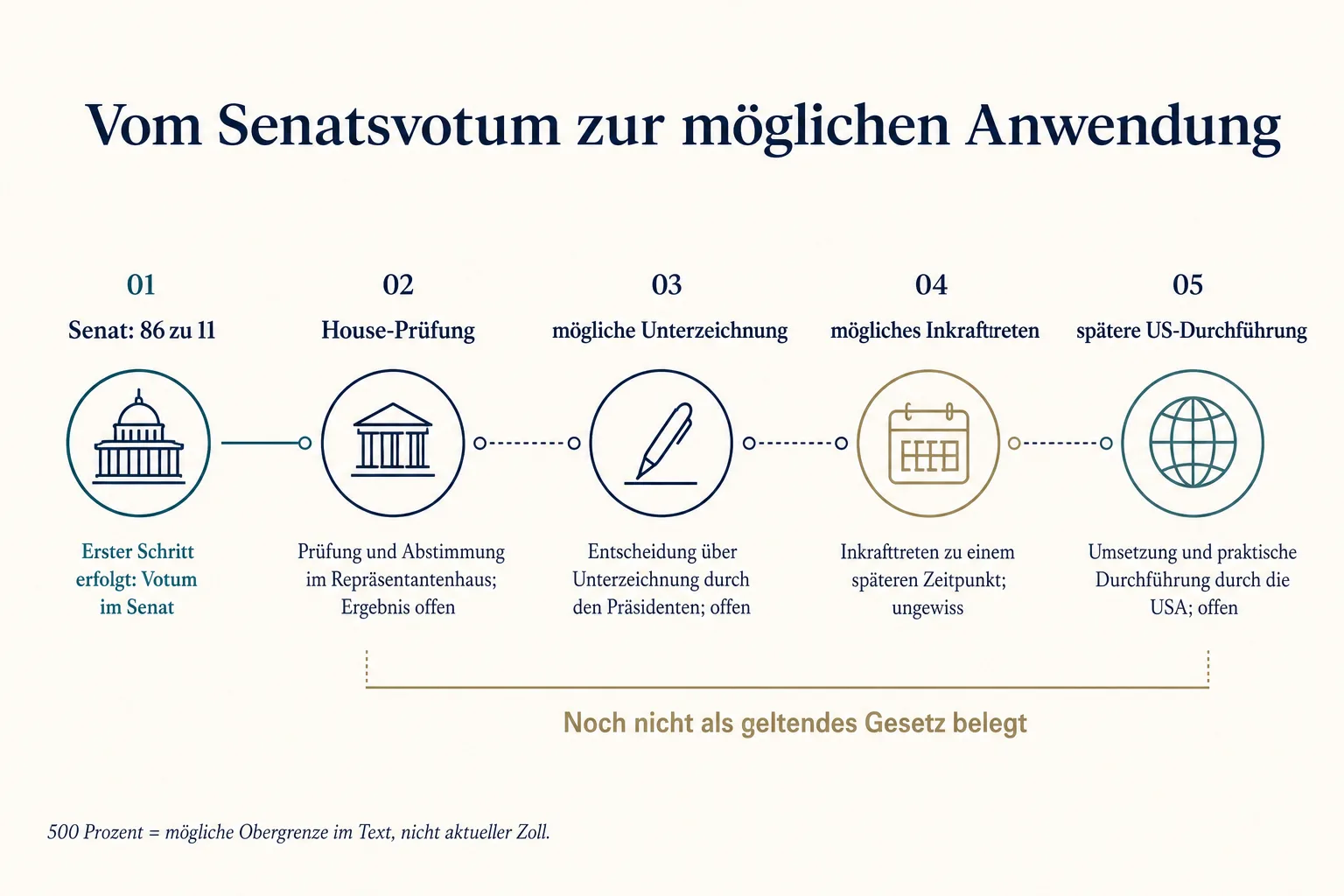 Erklärgrafik trennt Senatsvotum, House-Prüfung, mögliche Unterzeichnung, mögliches Inkrafttreten und spätere US-Durchführung.