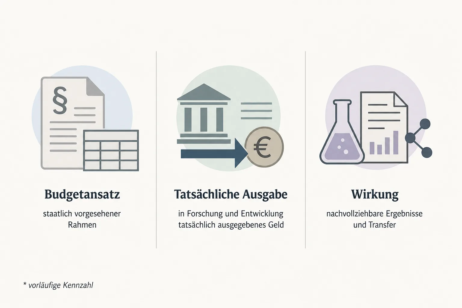 Erklärgrafik trennt Budgetansatz tatsächliche Ausgabe und Wirkung in der Forschung