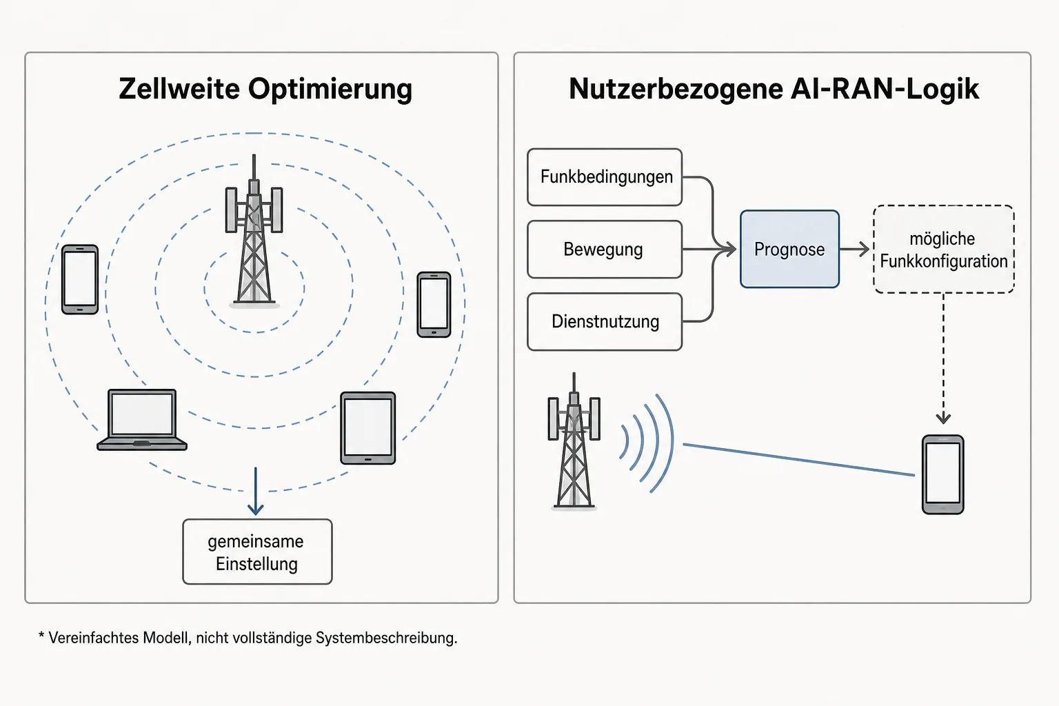 Erklärgrafik vergleicht gemeinsame Zelloptimierung mit nutzerbezogener AI-RAN-Logik
