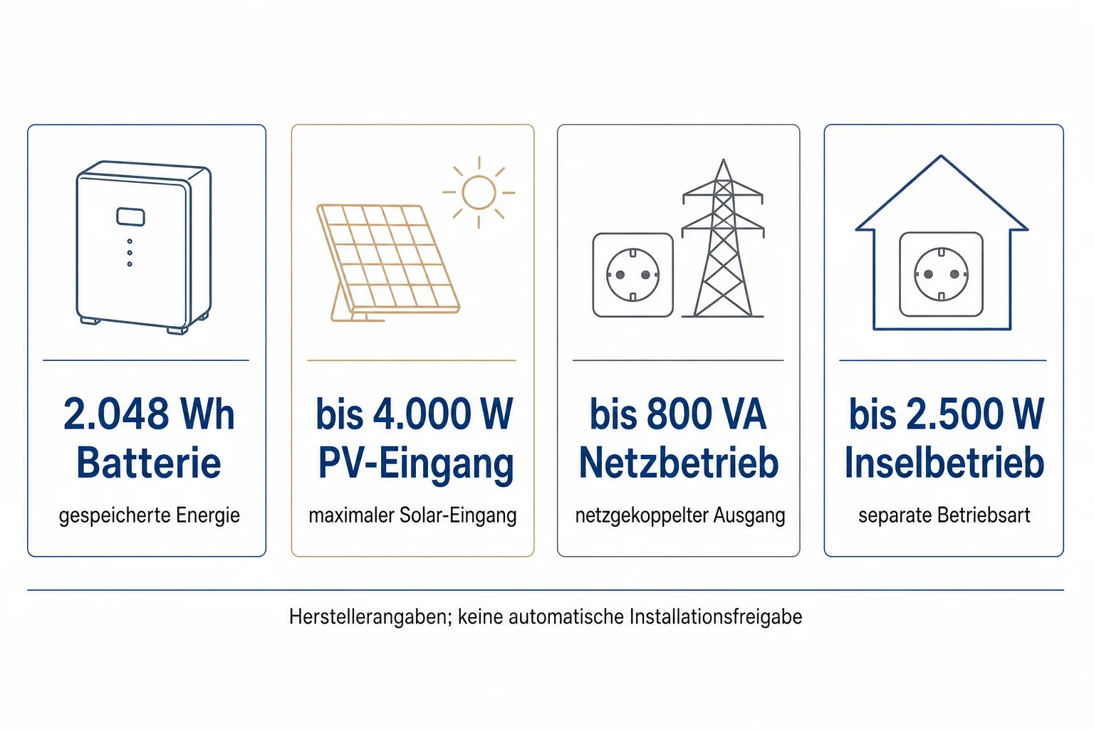 Redaktionelle Grafik trennt 2.048 Wh Batterie, 4.000 W PV-Eingang, 800 VA Netzbetrieb und 2.500 W Inselbetrieb
