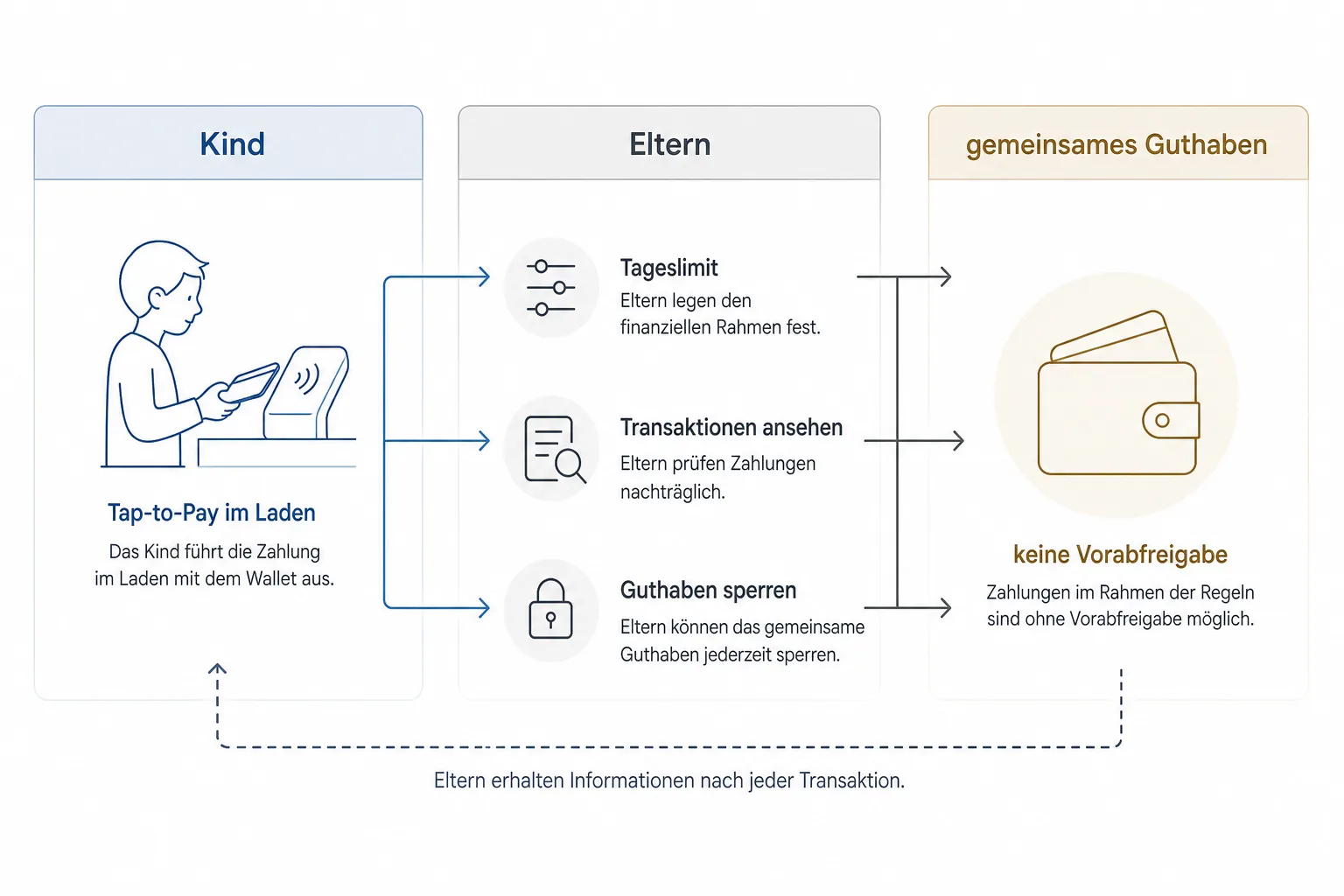 Redaktionelle Matrix trennt die Zahlungsnutzung des Kindes von Tageslimit, Transaktionssicht und Sperre durch Eltern
