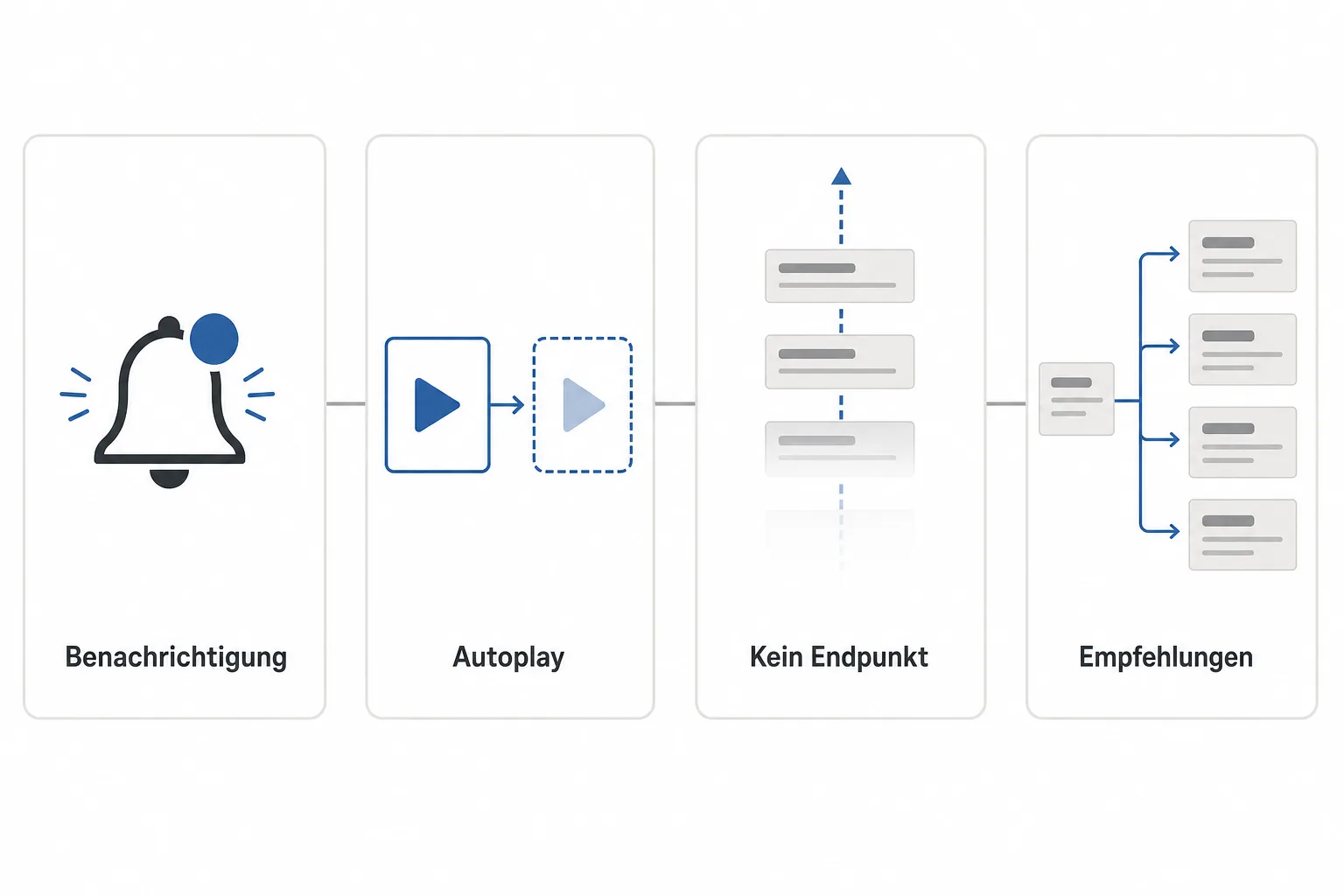 Ein redaktionelles Diagramm zeigt Benachrichtigung, Autoplay, fehlenden Endpunkt und Empfehlungen als vier getrennte Feed-Mechanismen.