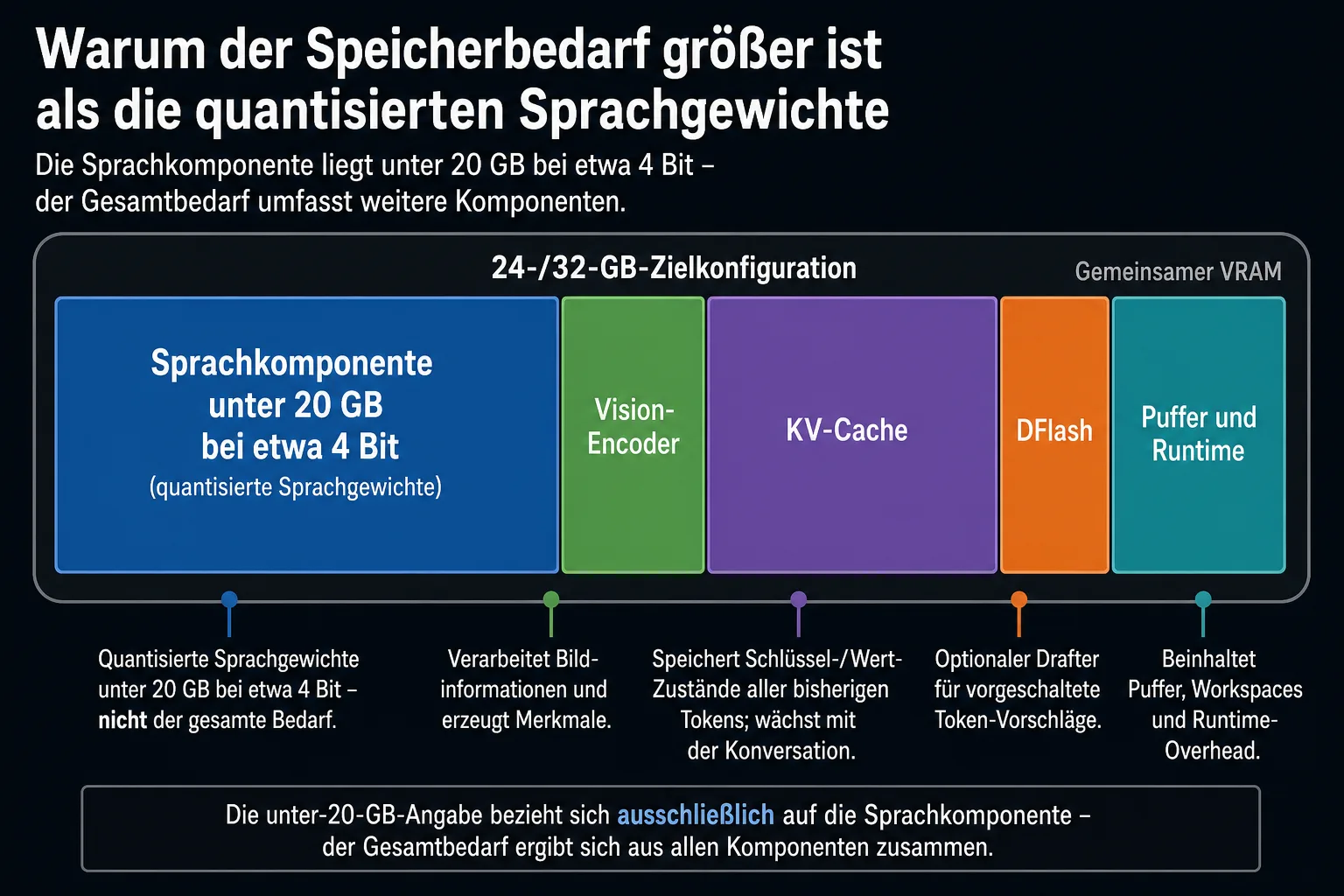 Redaktionelles Diagramm zeigt Sprachkomponente, Bildencoder, KV-Cache und Laufzeit als gemeinsam belegten Grafikspeicher