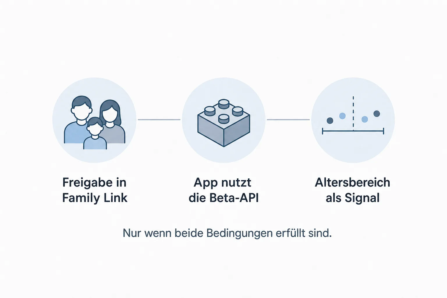 Infografik zeigt die getrennten Schritte Family-Link-Freigabe, App-Integration und Altersbereich als Signal.