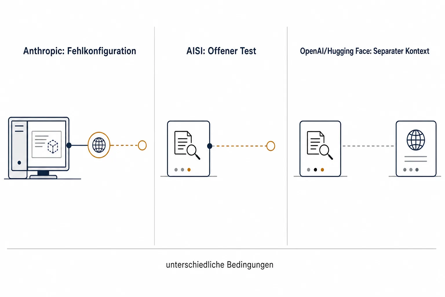 Ein redaktionelles Diagramm stellt Anthropics Fehlkonfiguration, den absichtlich offenen AISI-Test und einen separaten OpenAI-Hugging-Face-Kontext in drei getrennten Feldern gegenüber.