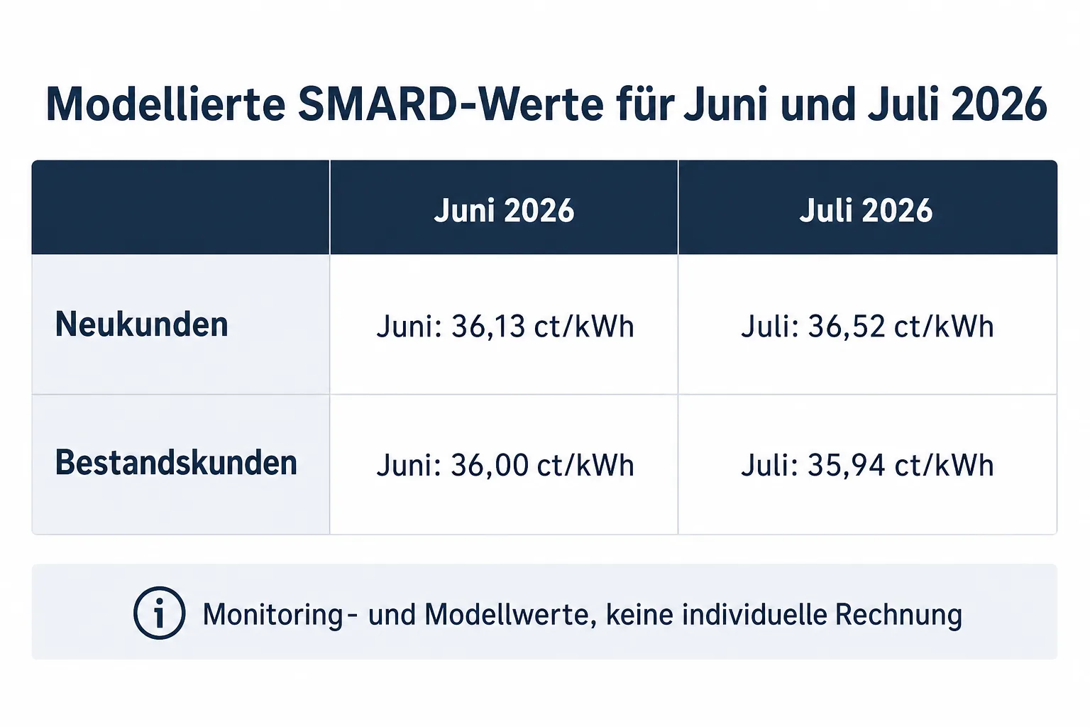 Vergleichsgrafik mit den modellierten Juni- und Juli-Stromwerten für Neu- und Bestandskunden