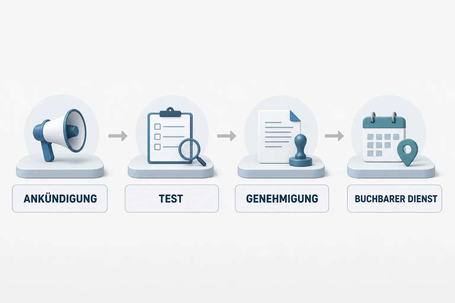Erklärgrafik trennt Ankündigung, Test, Genehmigung und buchbaren Dienst