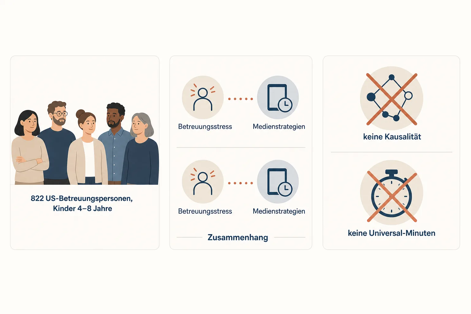 Eine Erklärgrafik ordnet 822 US-Betreuungspersonen, beobachtete Zusammenhänge sowie die Grenzen von Kausalität und Minutenempfehlung ein.