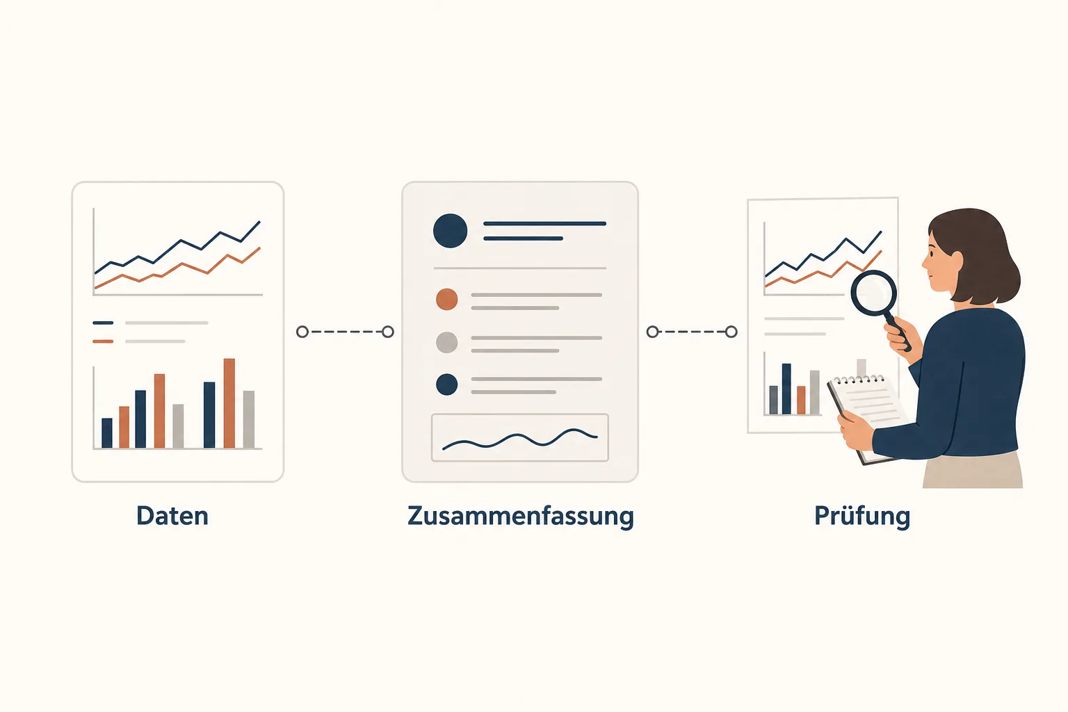 Eine Erklärgrafik zeigt Daten, Zusammenfassung und menschliche Prüfung als getrennte Schritte.