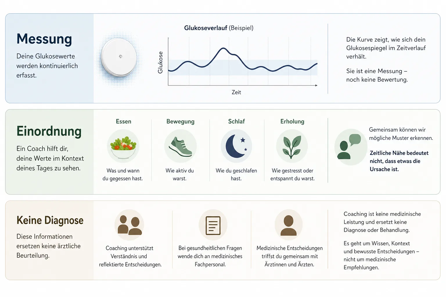 Redaktionelle Grafik mit den drei Ebenen Messung, Einordnung und keine Diagnose