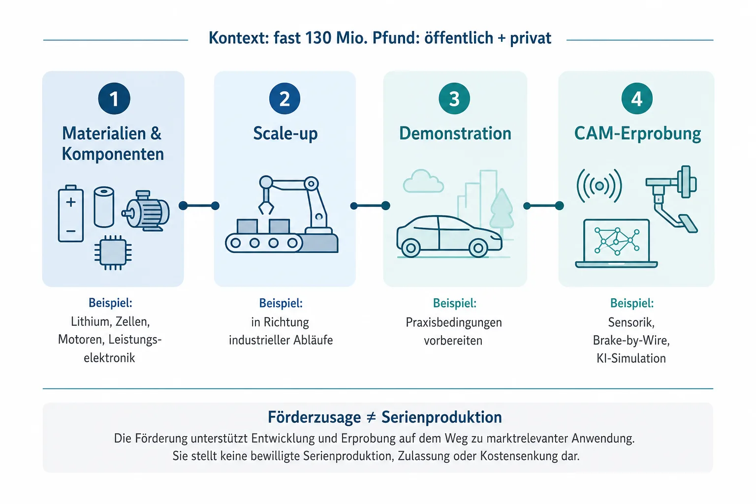 Redaktionelle Grafik ordnet Materialien und Komponenten, Scale-up, Demonstration sowie die Erprobung vernetzter Mobilität als Entwicklungsstufen