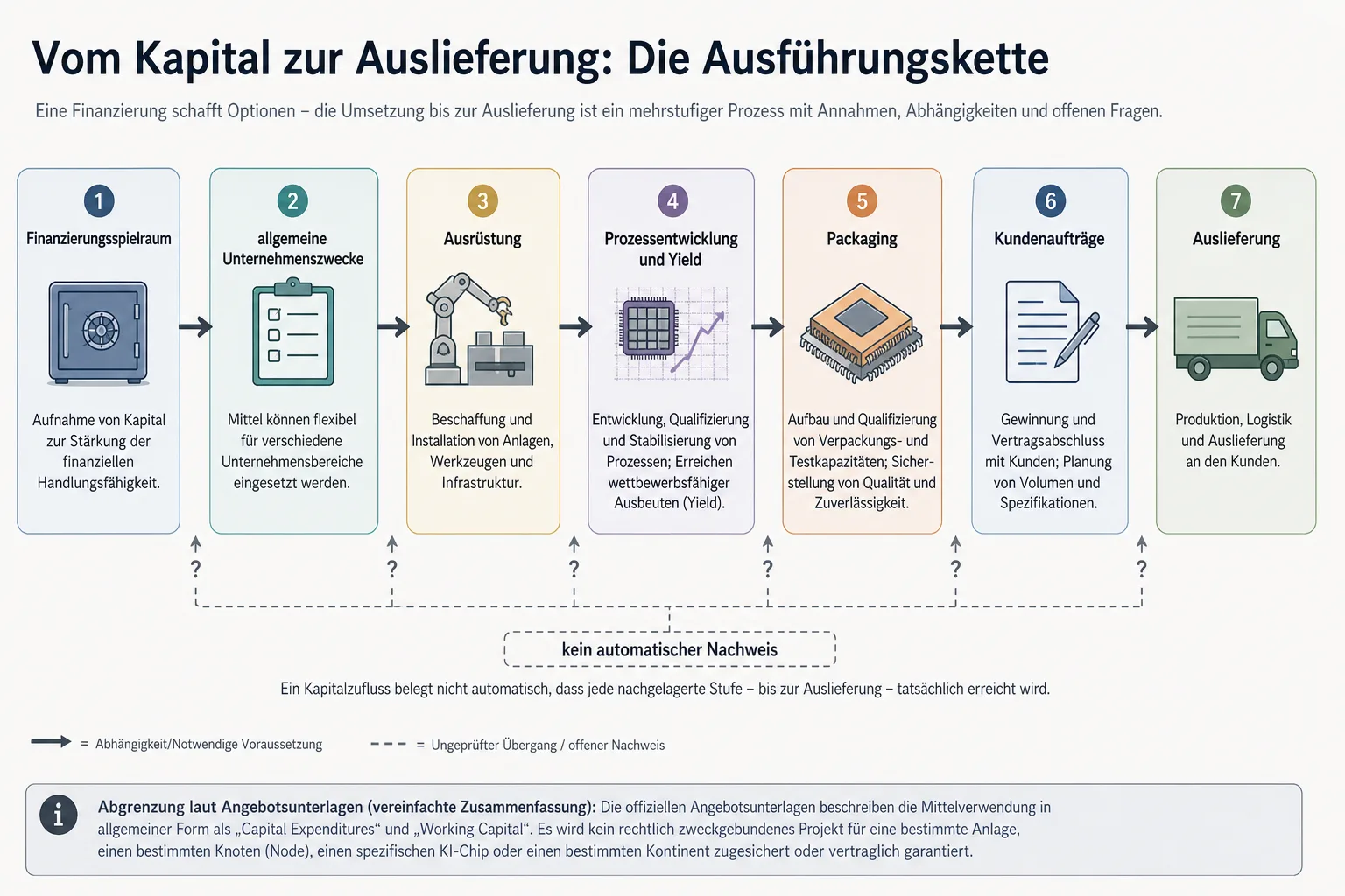 Flussdiagramm von Finanzierung über Ausrüstung und Prozessreife bis zur Chiplieferung