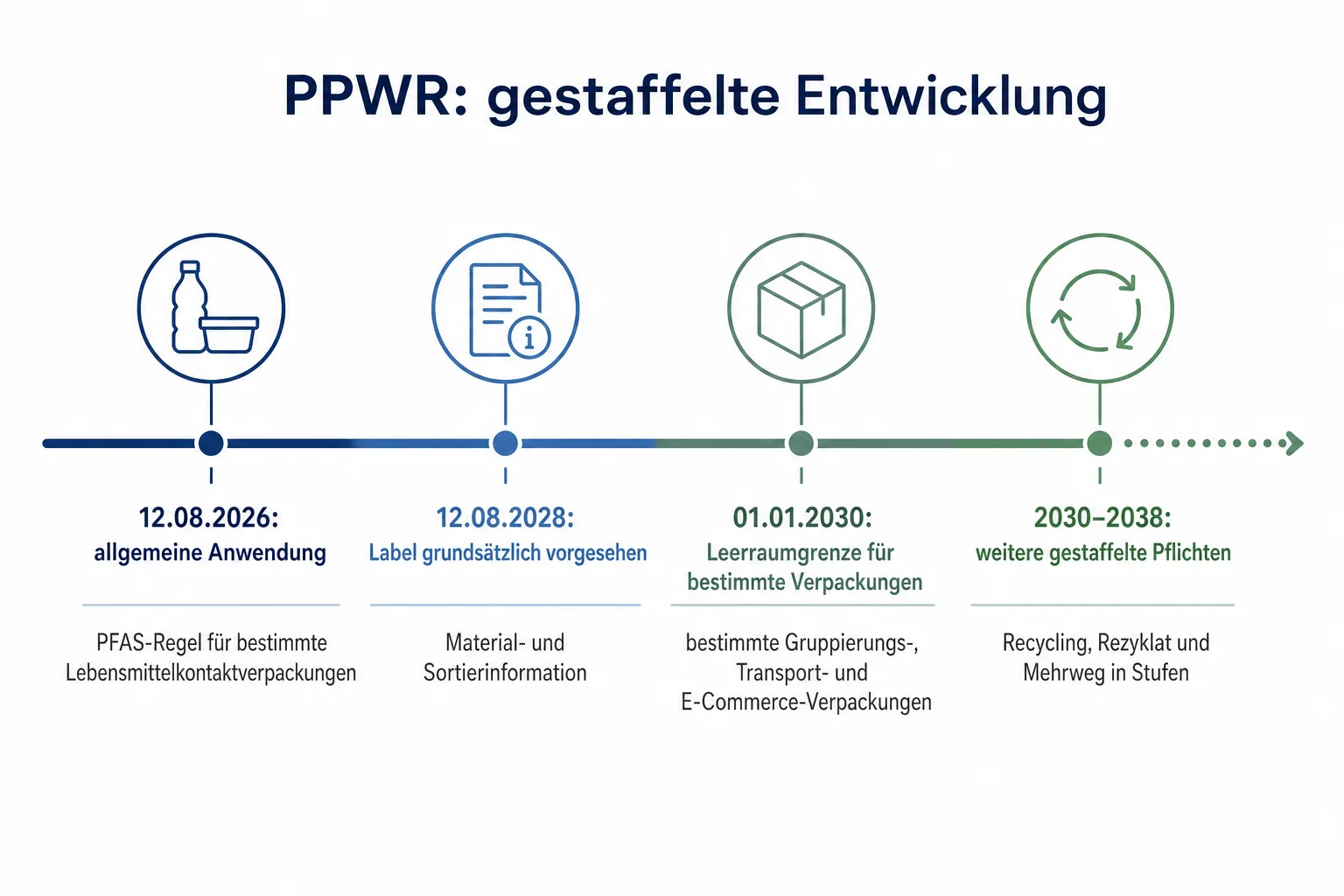 Zeitachse trennt die Stufen 2026, 2028 und 2030 bis 2038 der EU-Verpackungsregeln.