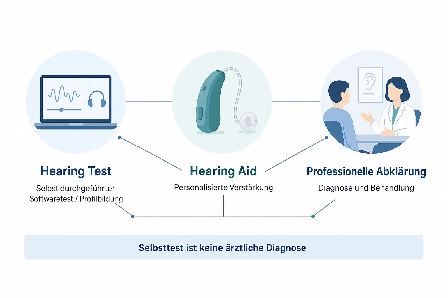 Redaktionelle Grafik trennt Hearing Test als Softwaretest, Hearing Aid als personalisierte Verstärkung und professionelle Abklärung als Diagnose und Behandlung