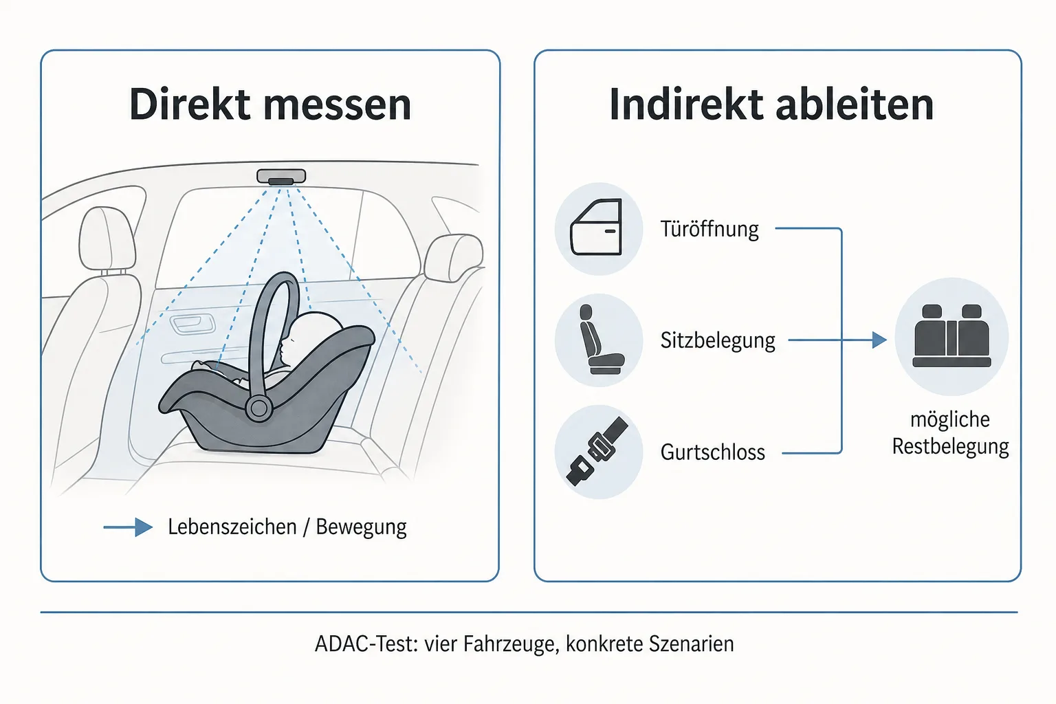 Erklärdiagramm stellt direkte Lebenszeichenmessung indirekten Rückschlüssen aus Türöffnung Sitzbelegung und Gurtschloss gegenüber
