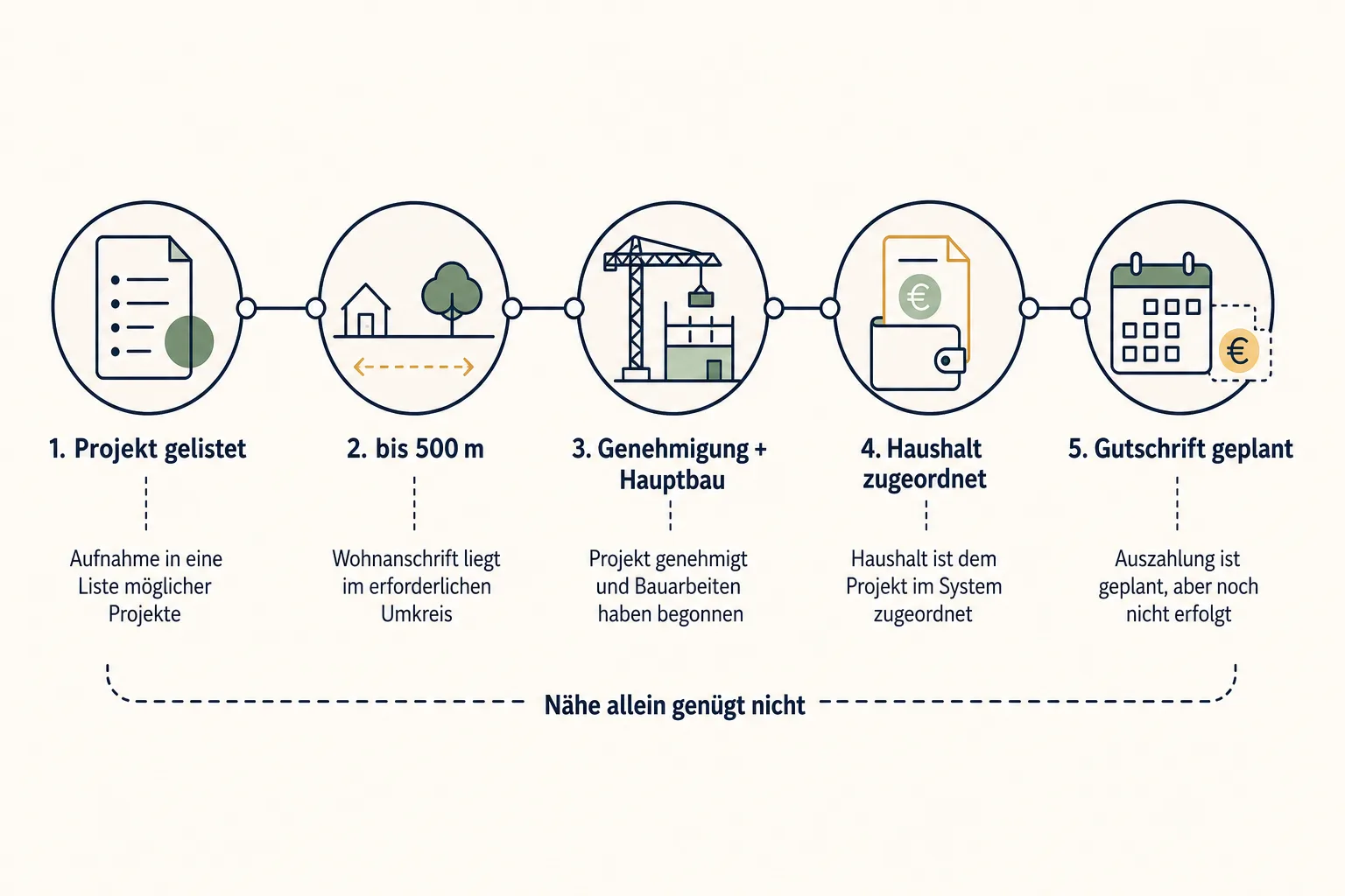 Eine erklärende Grafik zeigt fünf Prüfschritte von einem gelisteten Projekt über 500 Meter und Bauvoraussetzungen bis zur geplanten Gutschrift.