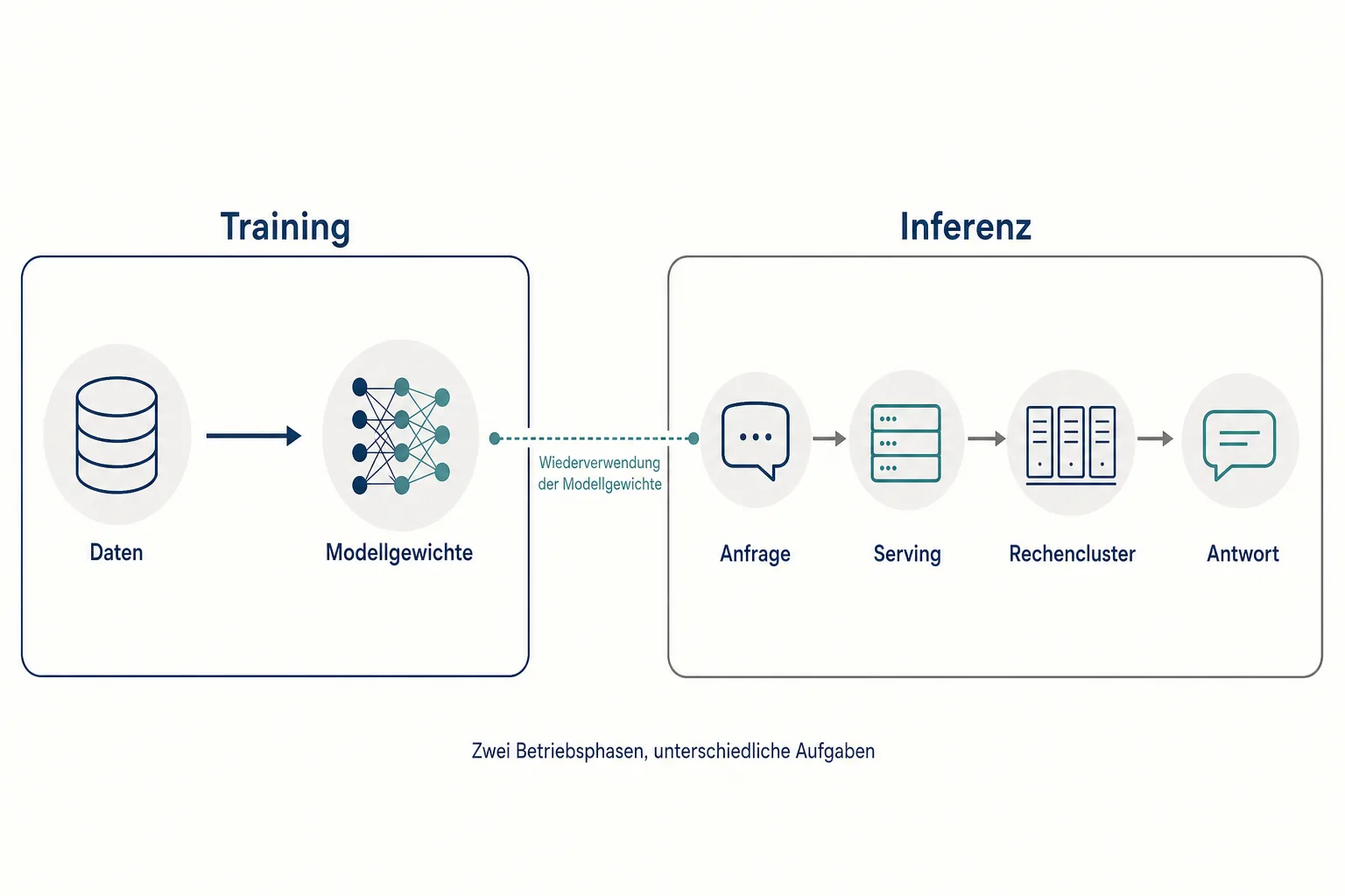 Redaktionelle Grafik trennt Training mit Daten und Modellgewichten von Inferenz mit Anfrage, Serving, Rechencluster und Antwort
