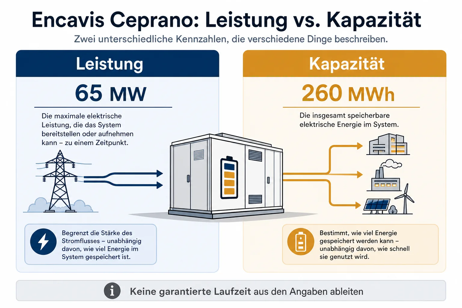 Erklärgrafik mit den getrennten Angaben 65 MW Leistung und 260 MWh Kapazität