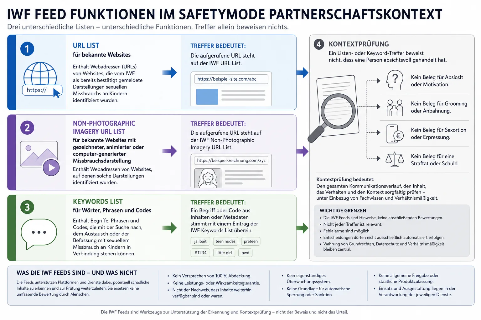 Erklärgrafik trennt URL-Liste, Liste für nichtfotografische Darstellungen und Schlüsselwortliste von der Kontextprüfung