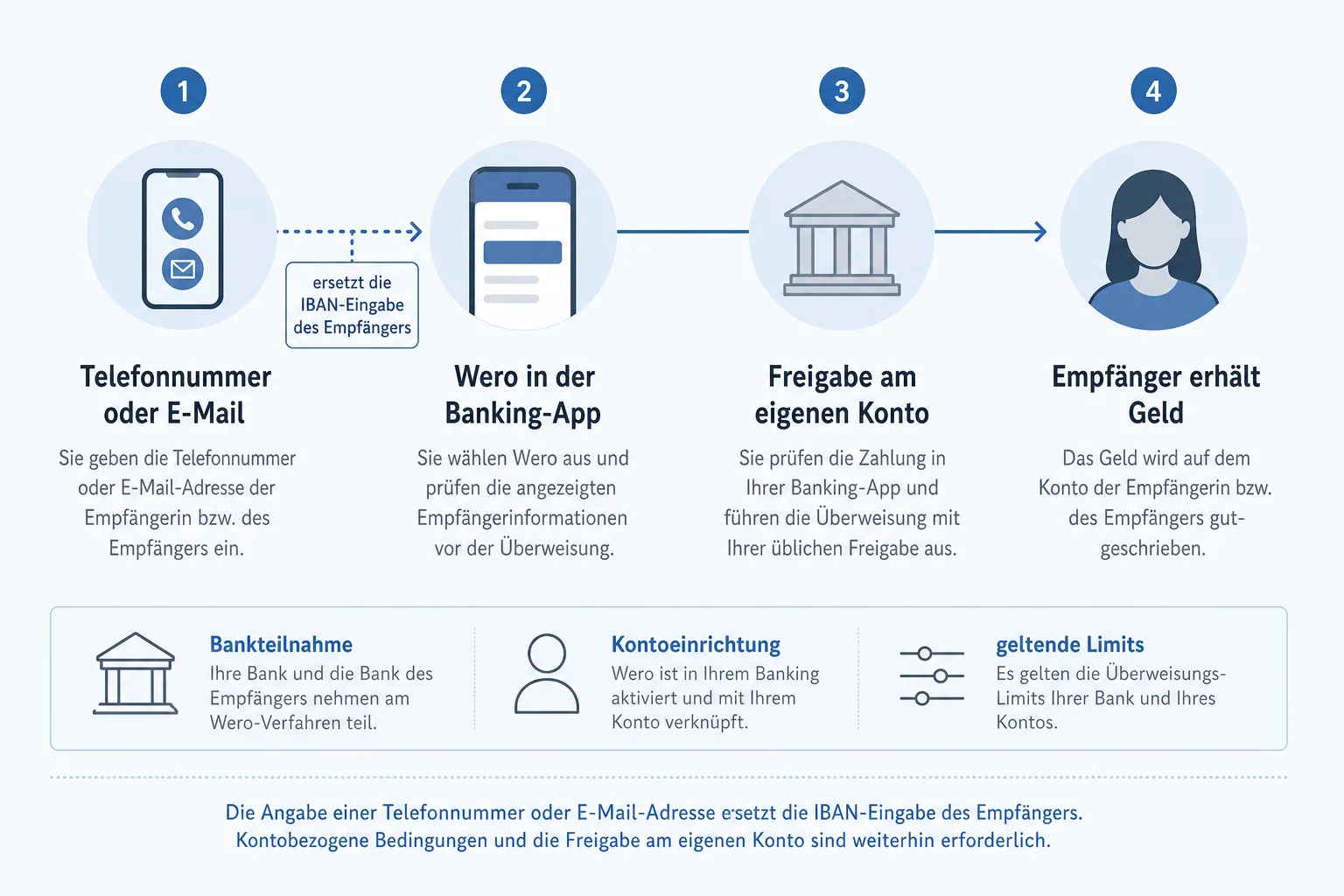 Ablaufgrafik zeigt Kontaktangabe, Wero in der Banking-App, Kontofreigabe und Geldempfang.