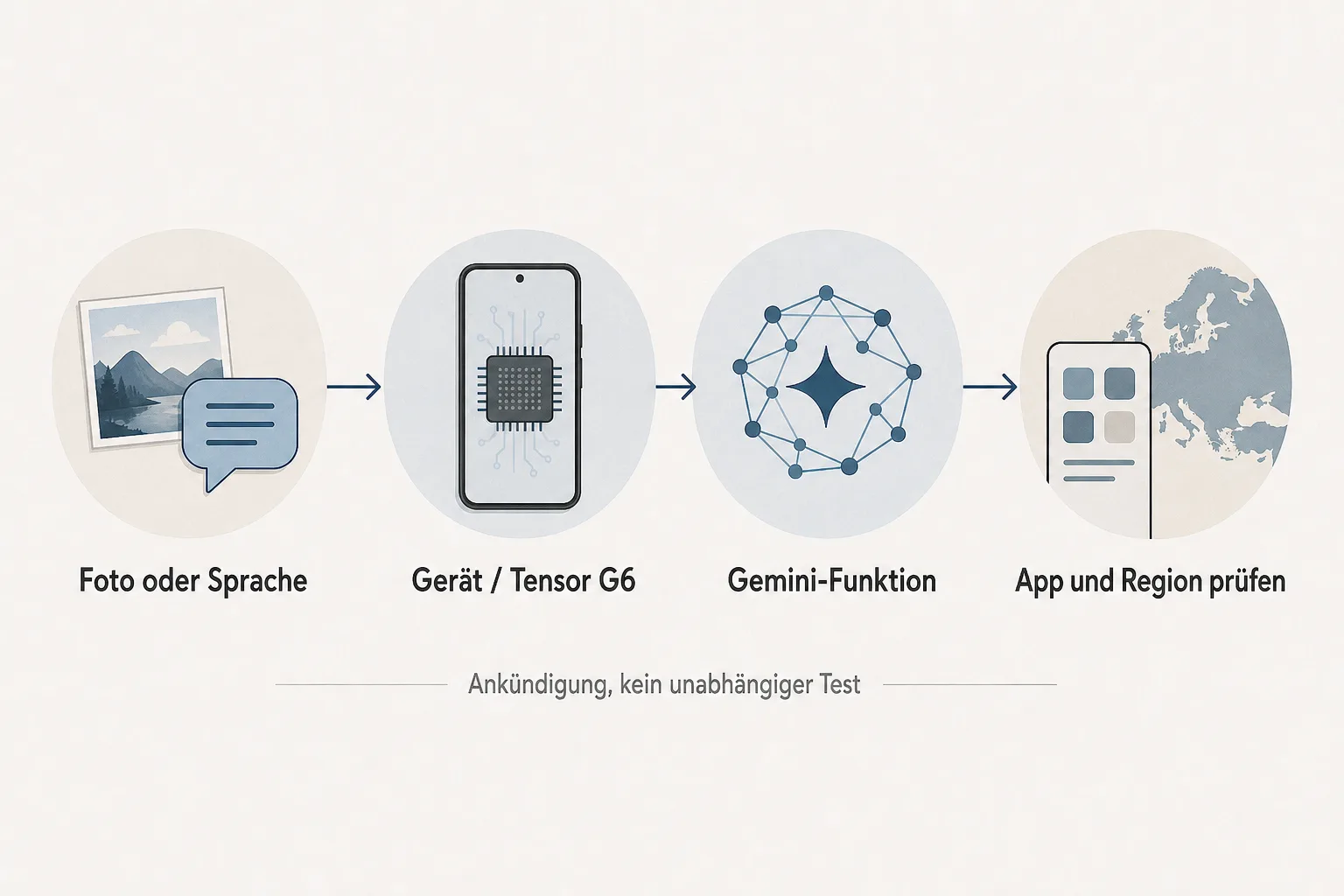 Redaktionelle Ablaufgrafik mit den Stationen Foto oder Sprache, Gerät, Gemini-Funktion sowie App und Region