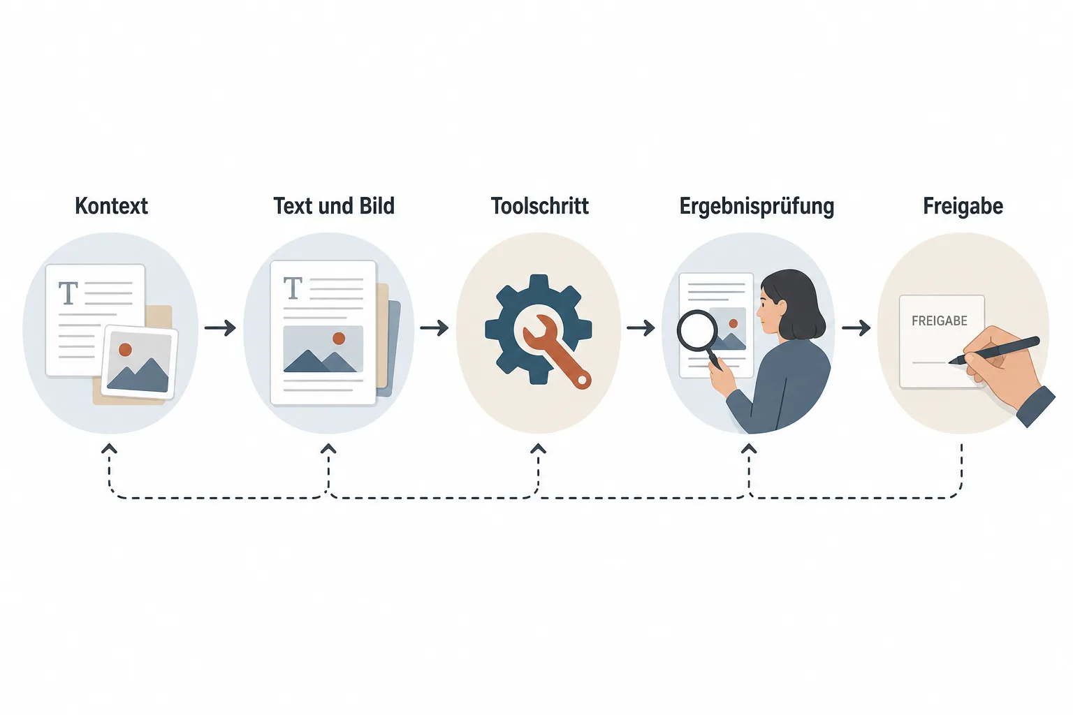 Eine Prozessgrafik verbindet Kontext, Text und Bild, Toolschritt, Ergebnisprüfung und Freigabe.