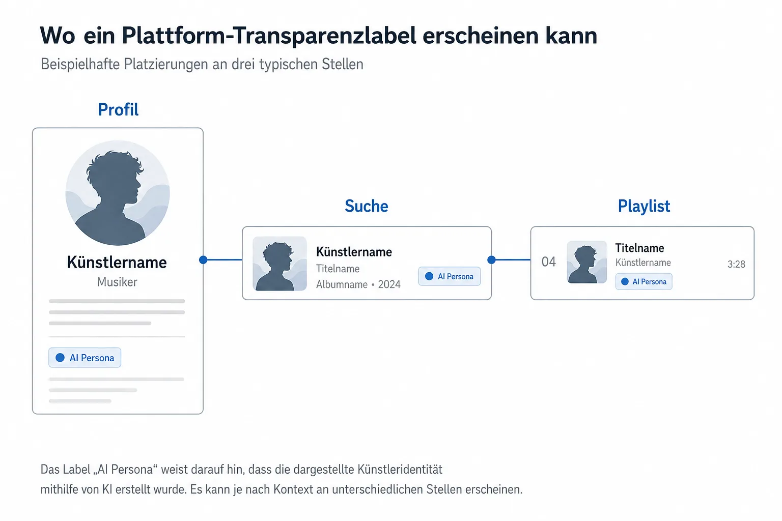 Infografik zeigt einen Transparenzhinweis auf Profil, Suche und Playlist