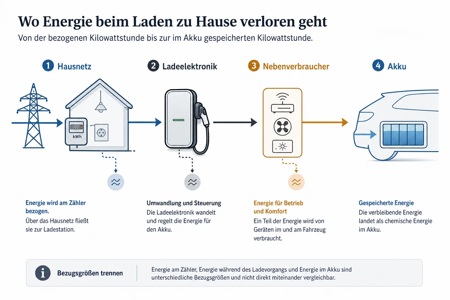 Erklärdiagramm vom Hausnetz über Ladeelektronik und Nebenverbraucher bis zum Akku